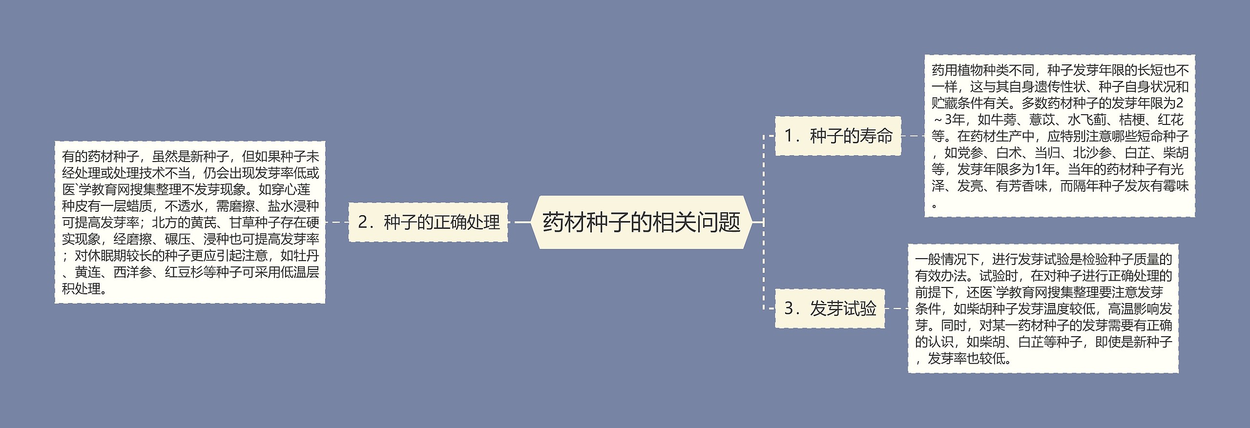 药材种子的相关问题