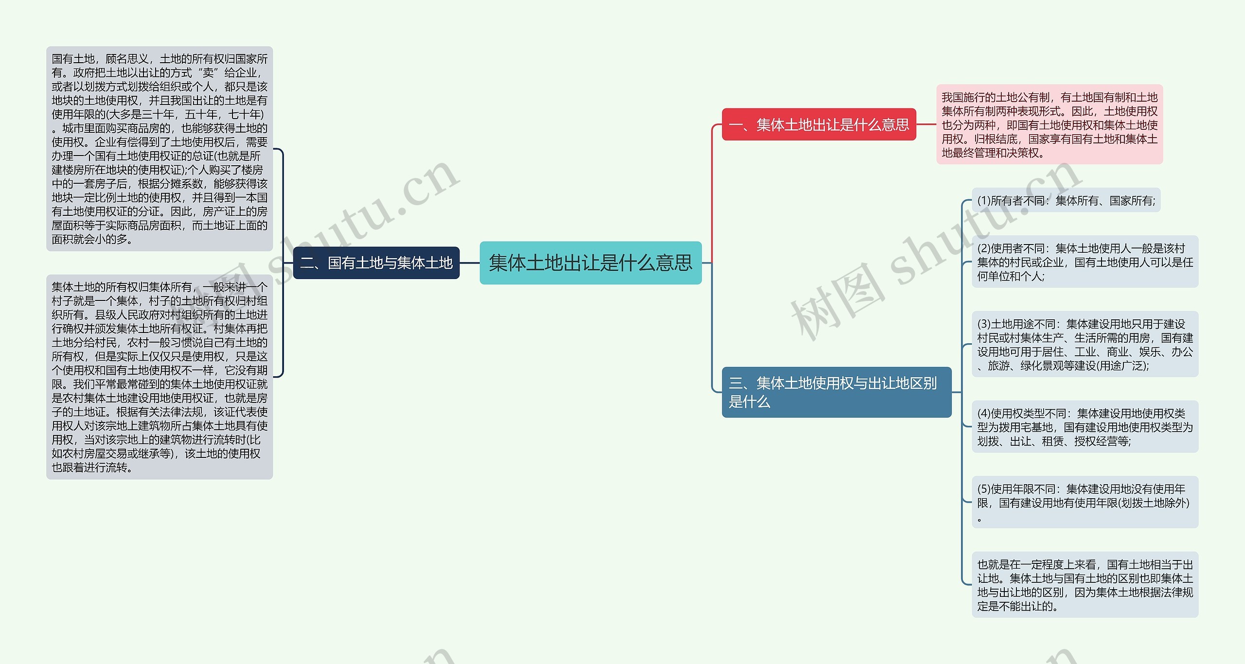 集体土地出让是什么意思思维导图