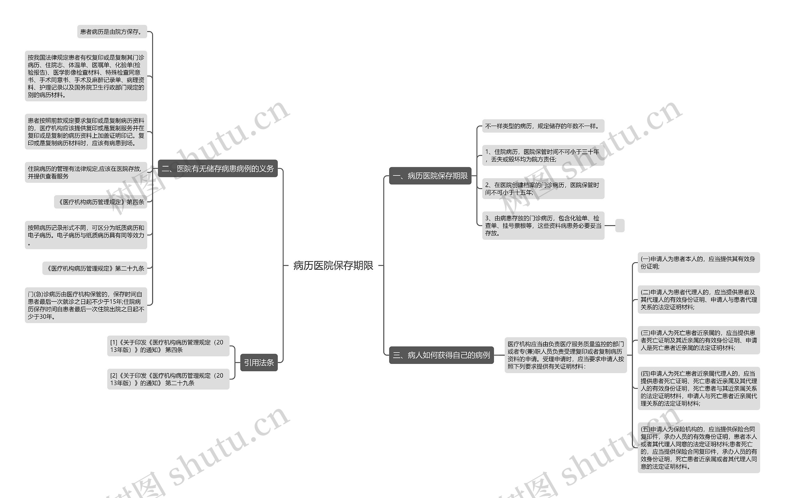 病历医院保存期限思维导图
