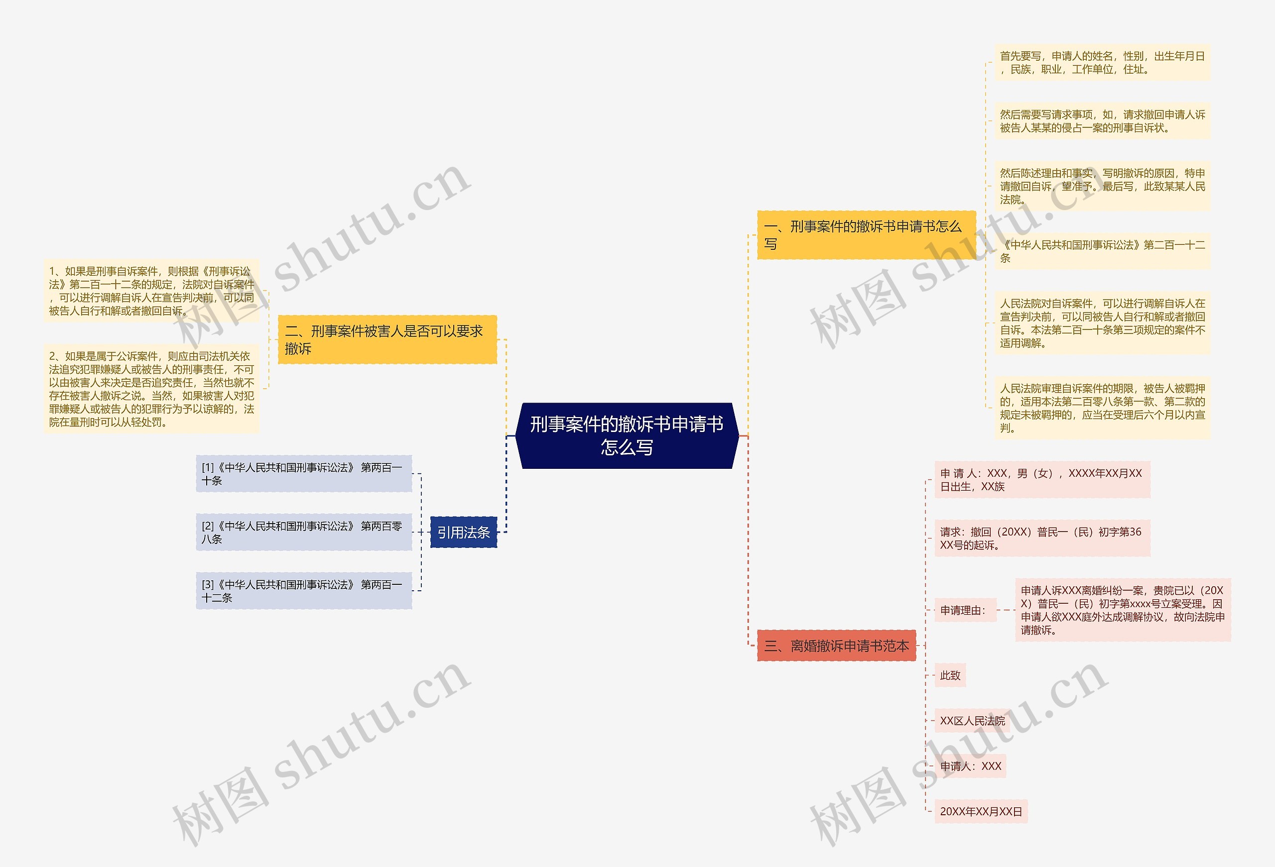 刑事案件的撤诉书申请书怎么写思维导图