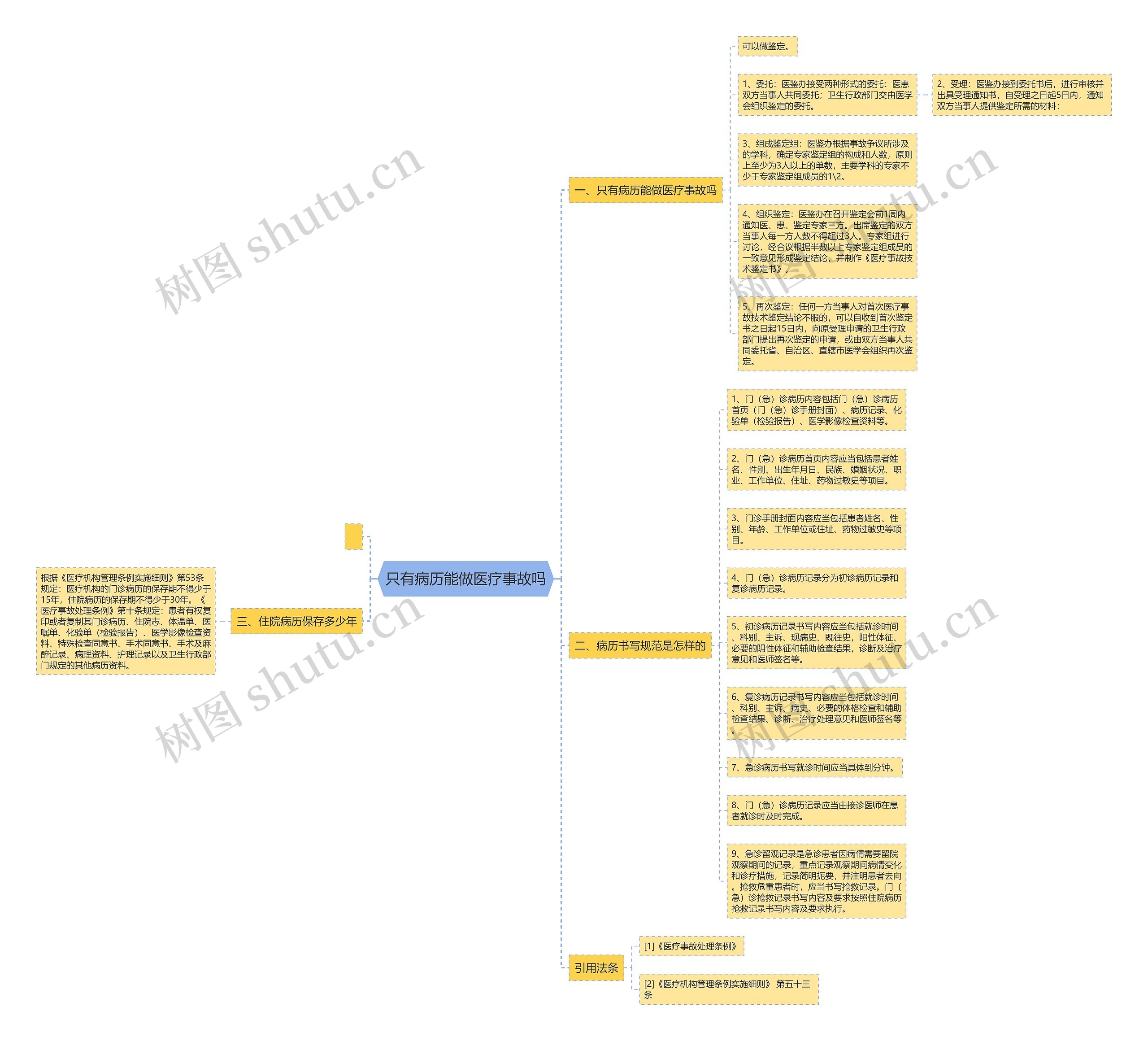 只有病历能做医疗事故吗思维导图