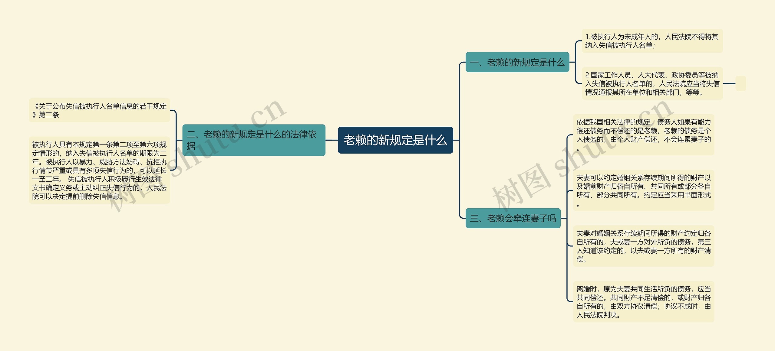 老赖的新规定是什么思维导图