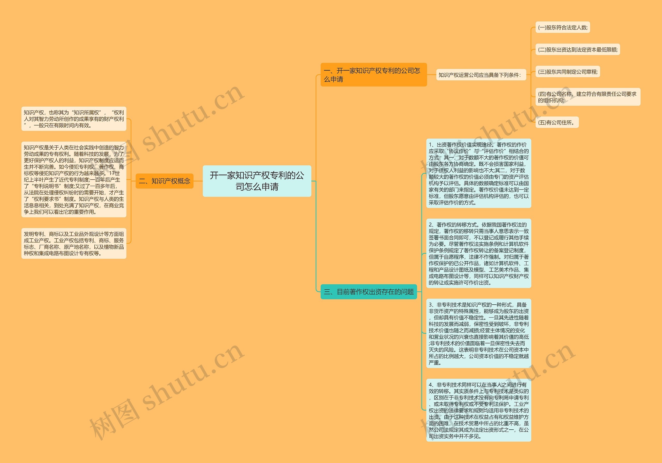 开一家知识产权专利的公司怎么申请思维导图