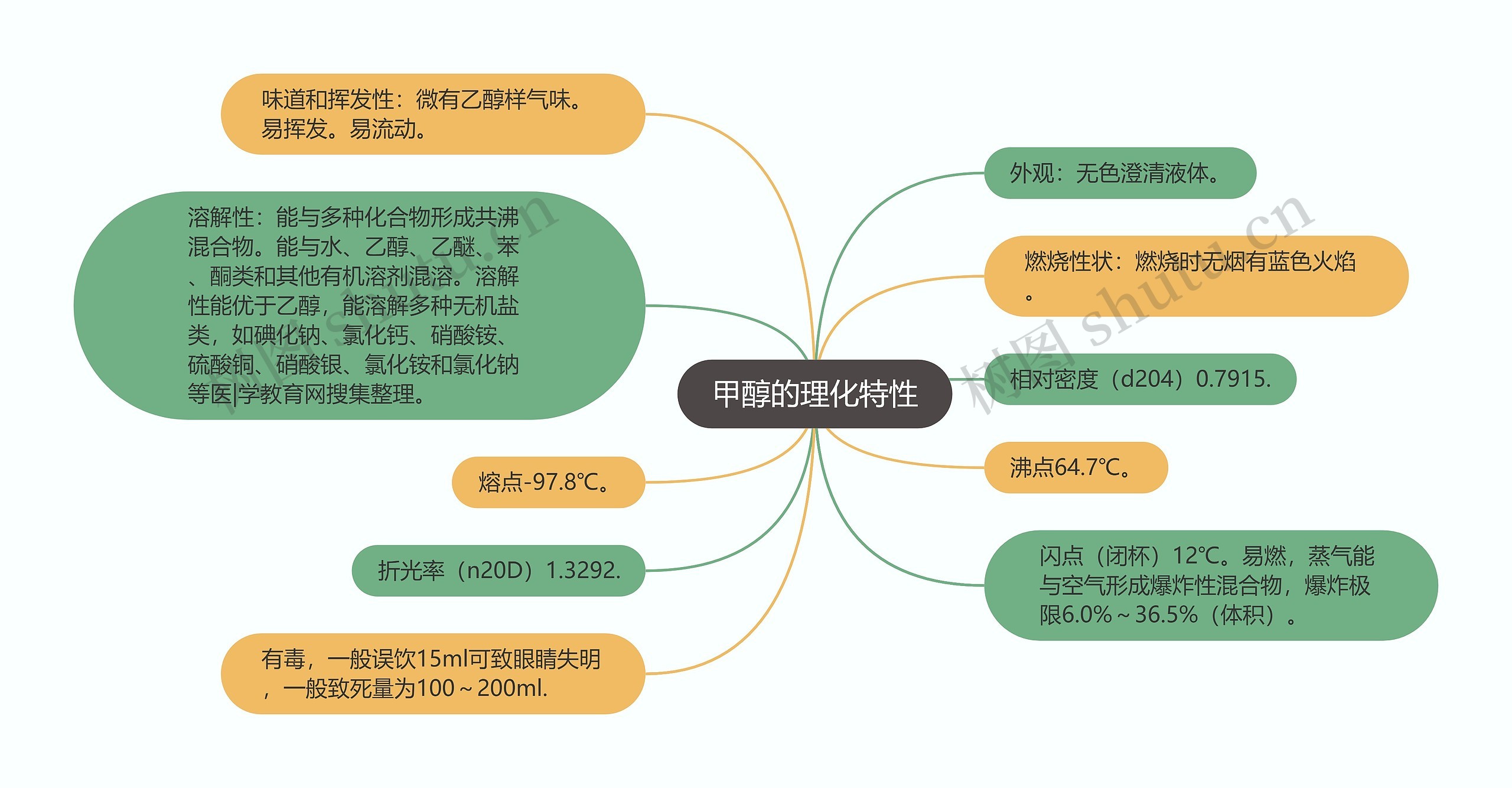 甲醇的理化特性思维导图高清图 甲醇的理化特性思维导图
