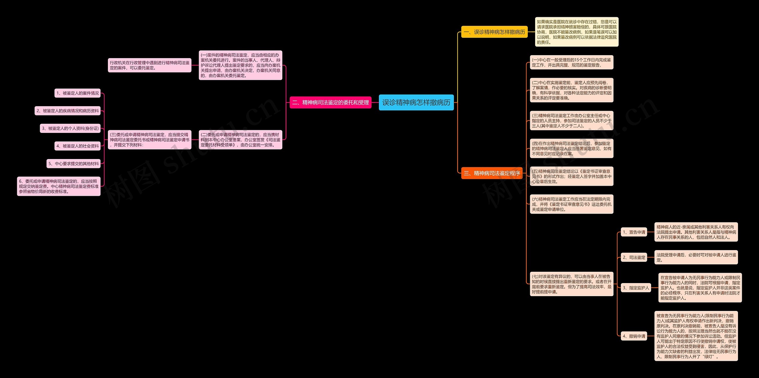 误诊精神病怎样撤病历思维导图
