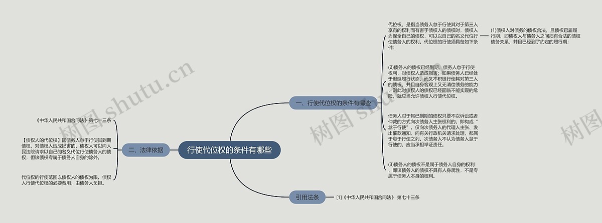 行使代位权的条件有哪些思维导图_编号p7473658-TreeMind树图