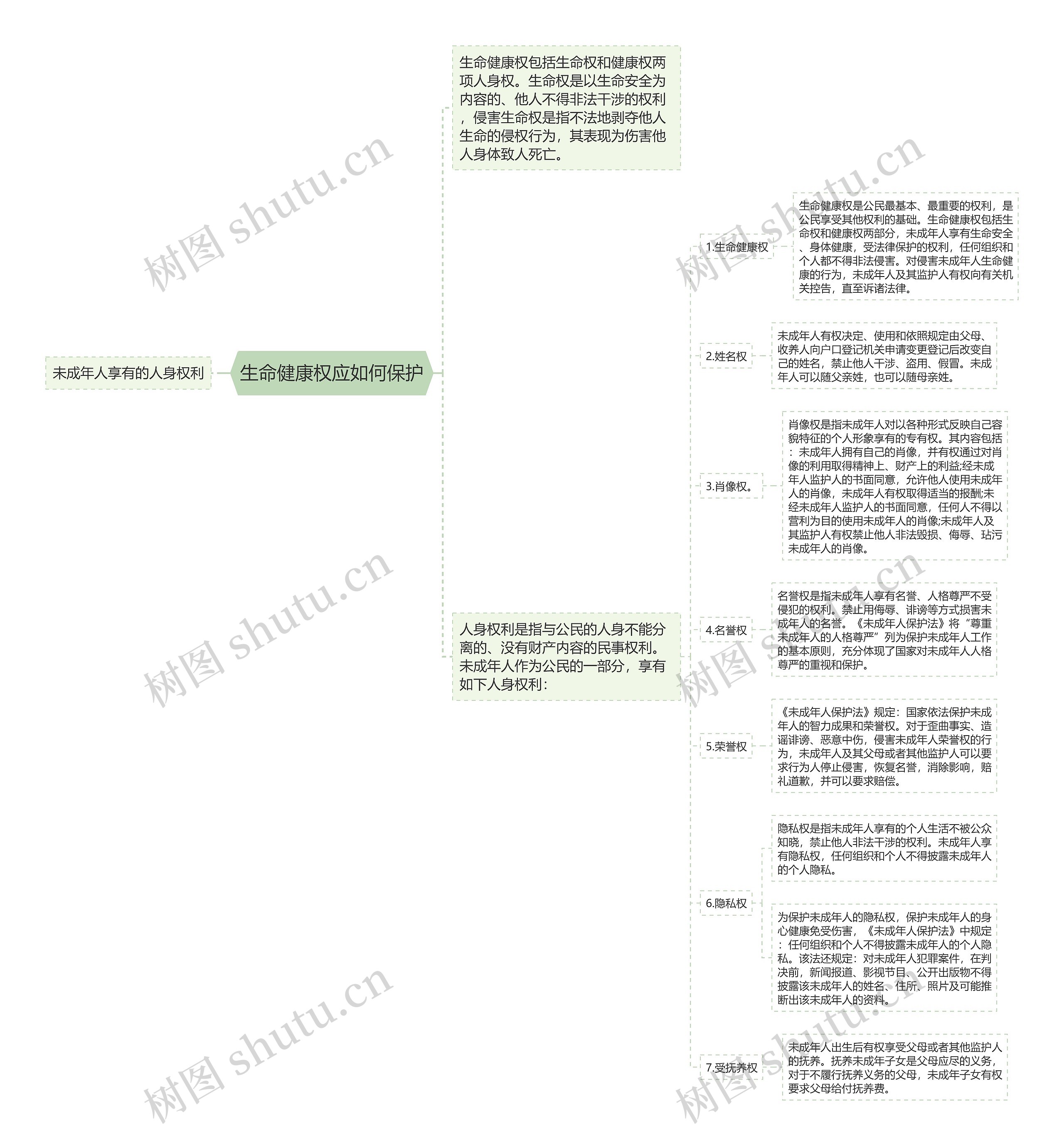 生命健康权应如何保护思维导图