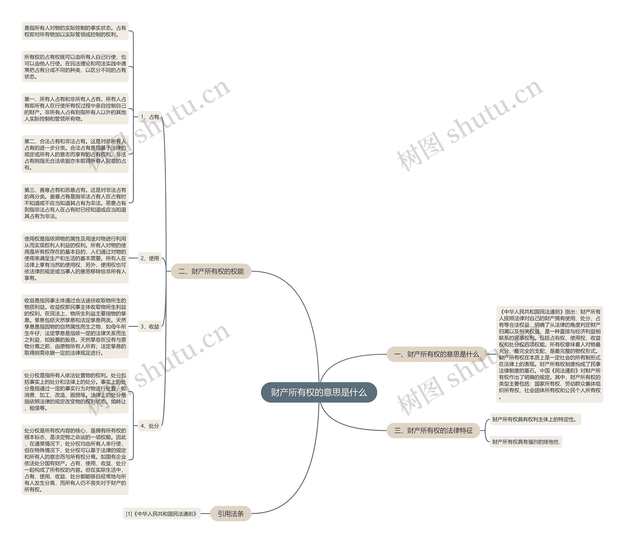 财产所有权的意思是什么思维导图