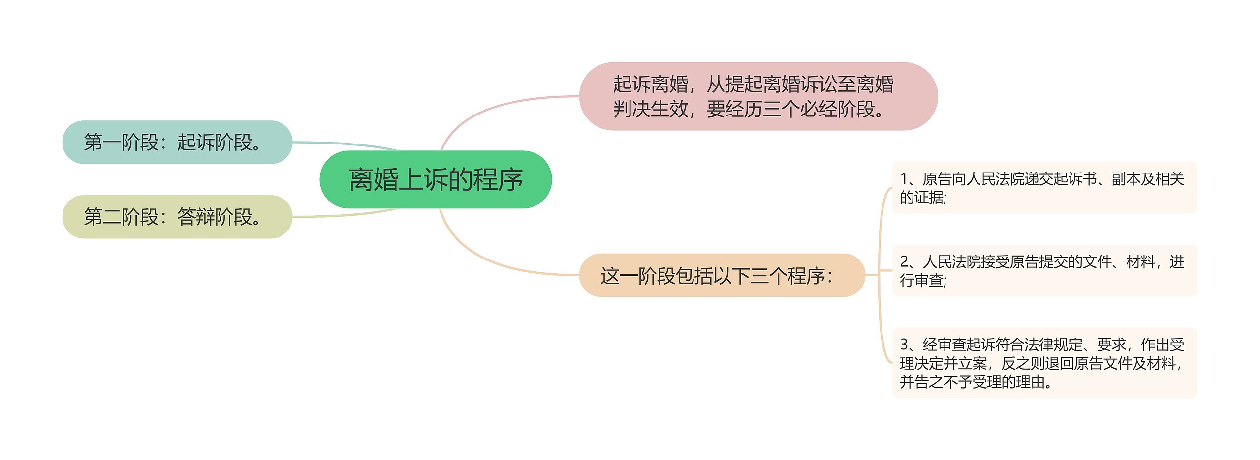 离婚上诉的程序思维导图