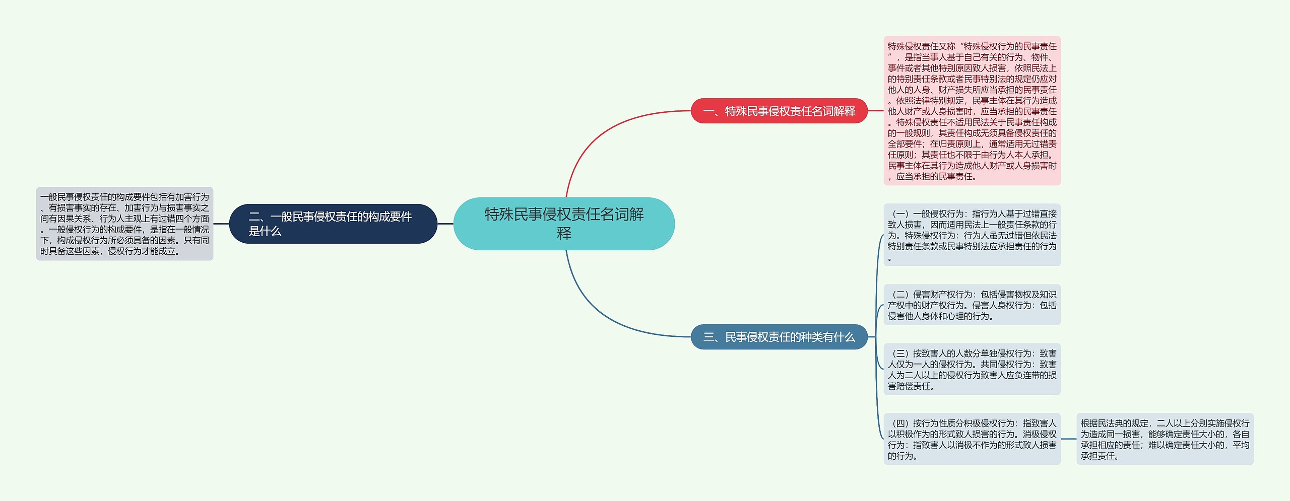 特殊民事侵权责任名词解释思维导图