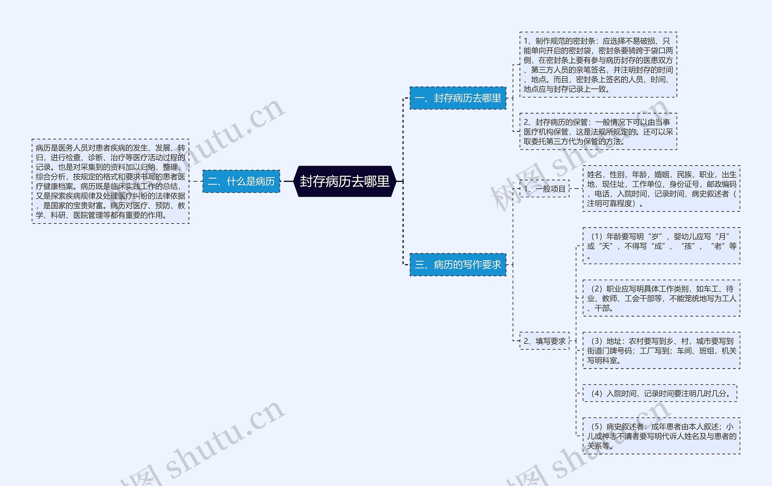 封存病历去哪里思维导图