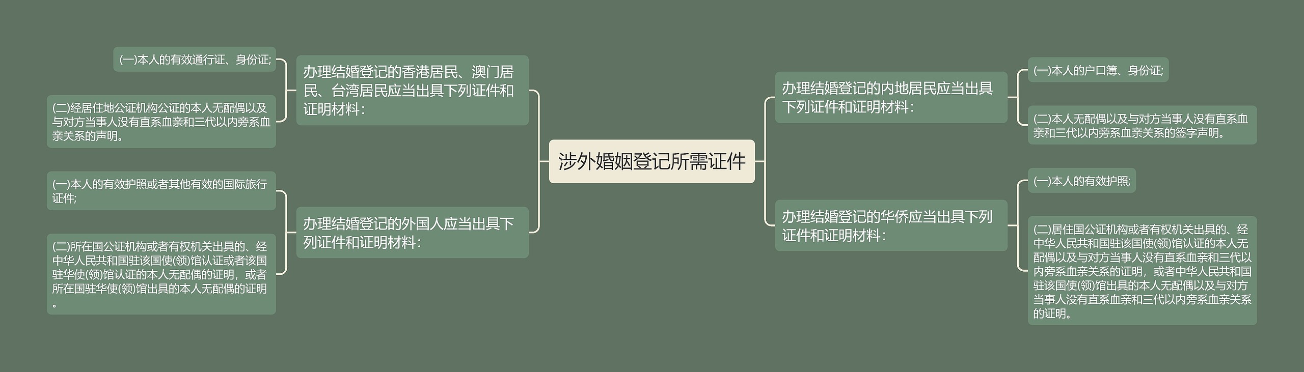 涉外婚姻登记所需证件