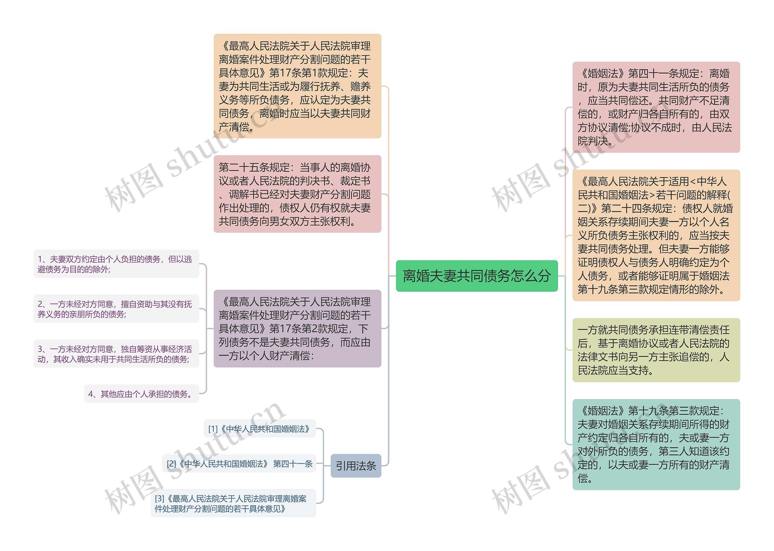 离婚夫妻共同债务怎么分思维导图