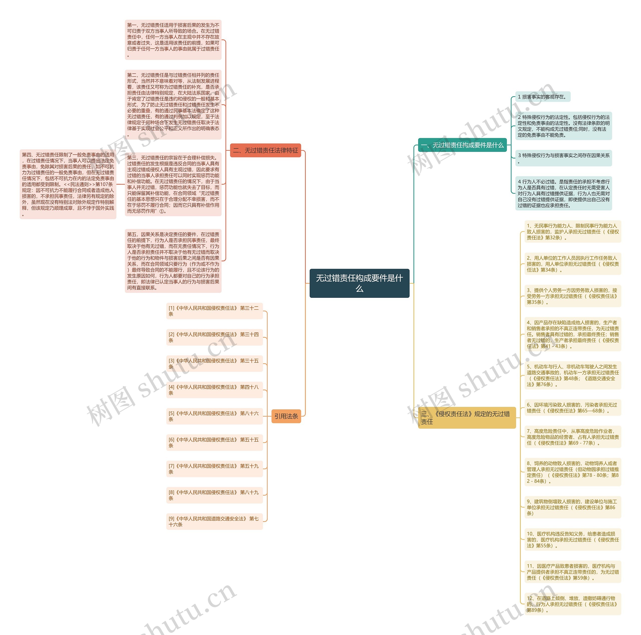 无过错责任构成要件是什么思维导图高清图 无过错责任构成要件是什么思维导图