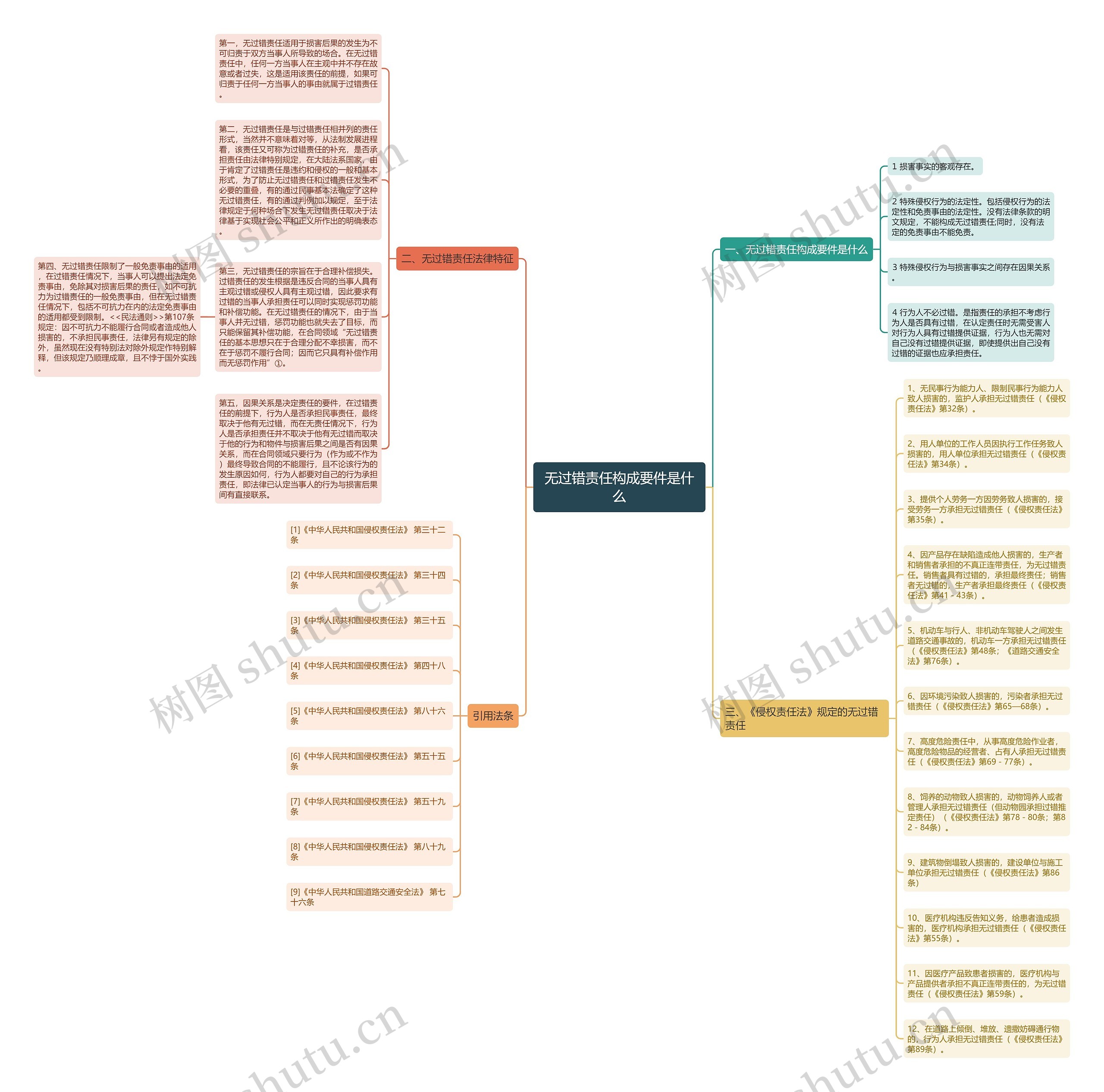 无过错责任构成要件是什么思维导图