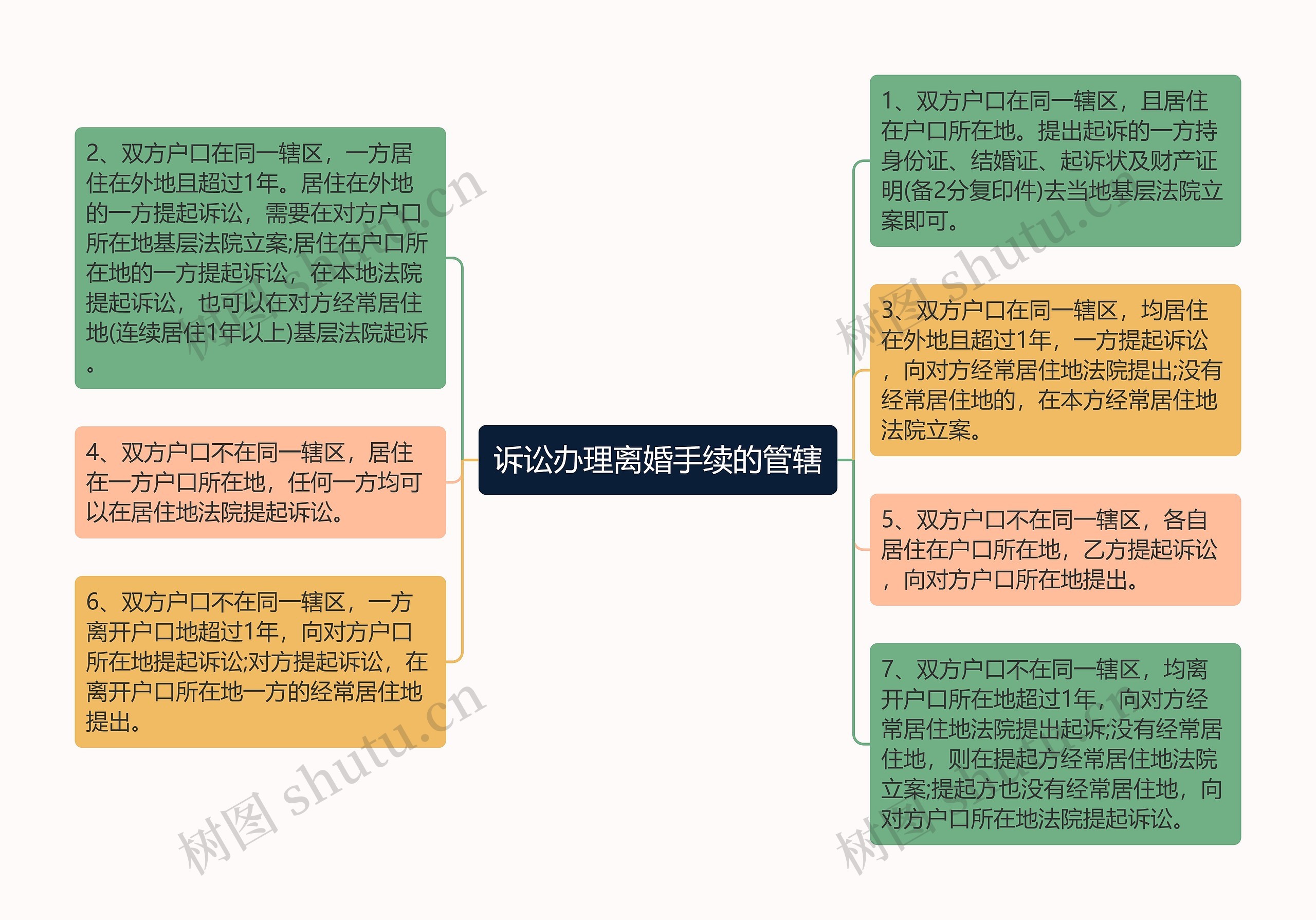 诉讼办理离婚手续的管辖思维导图