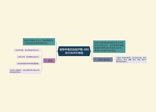 食物中毒的急救护理-内科诊疗技术和常规