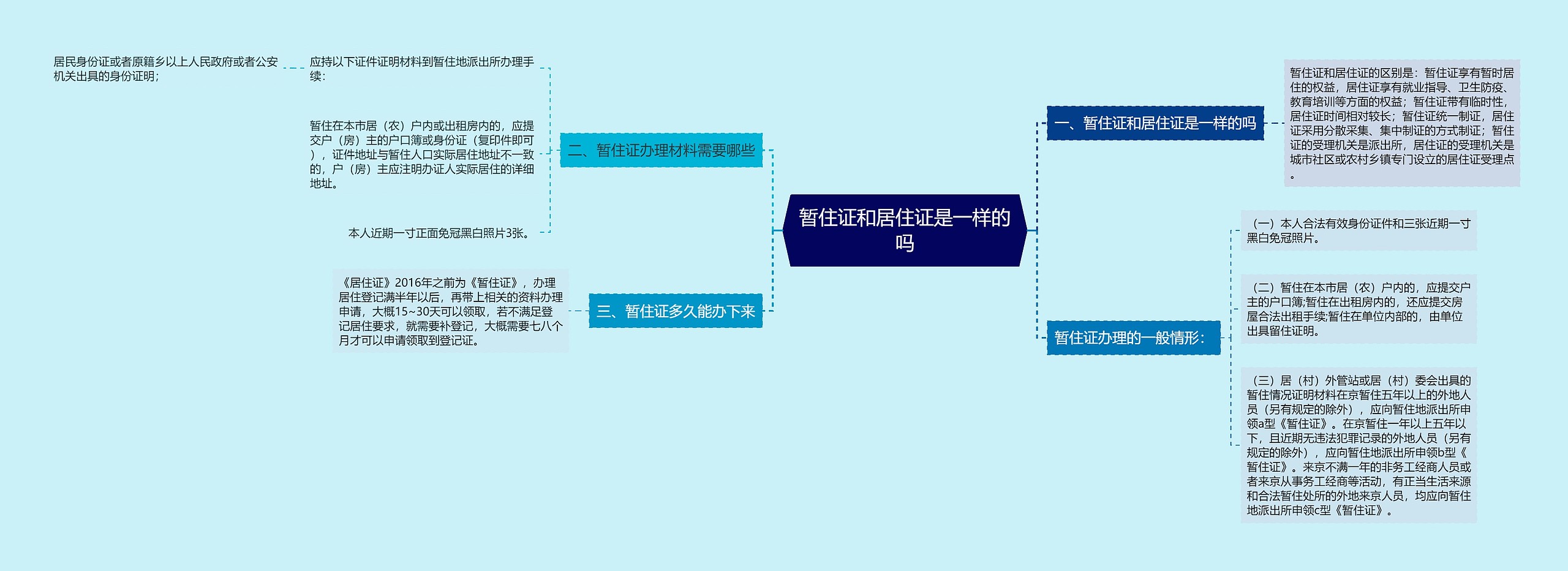 暂住证和居住证是一样的吗思维导图