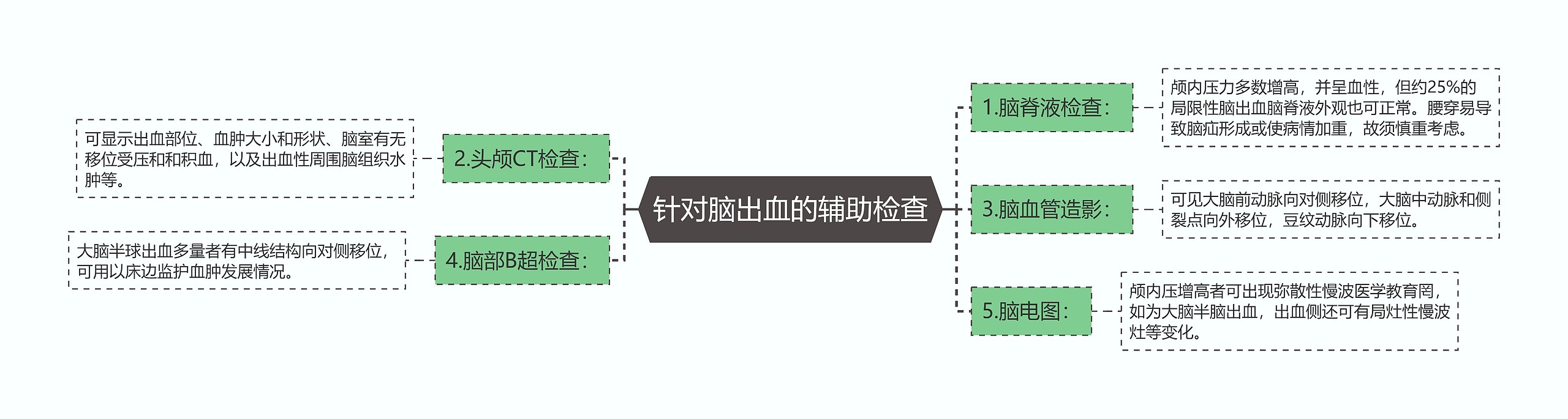 针对脑出血的辅助检查思维导图