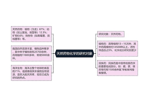 天然药物化学的研究对象