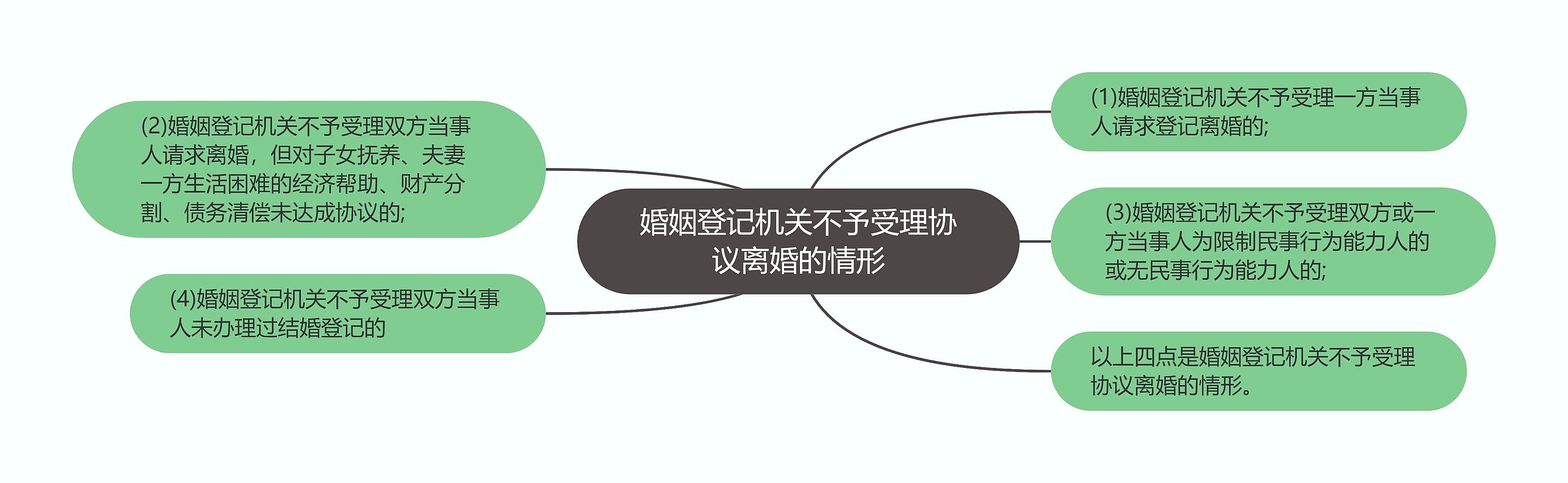 婚姻登记机关不予受理协议离婚的情形
