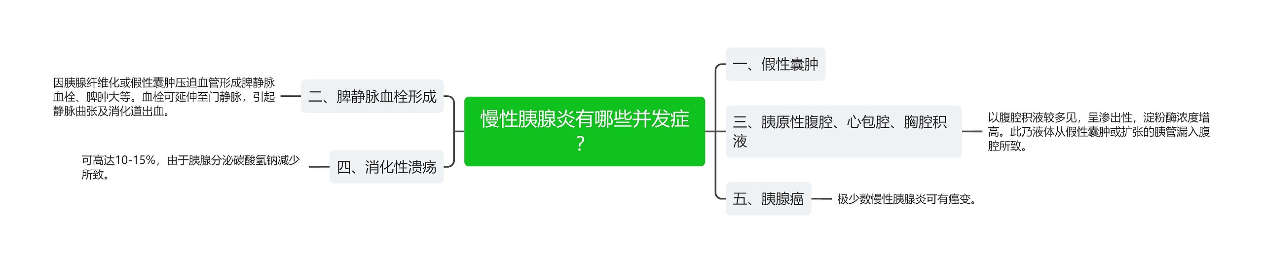 慢性胰腺炎有哪些并发症？思维导图