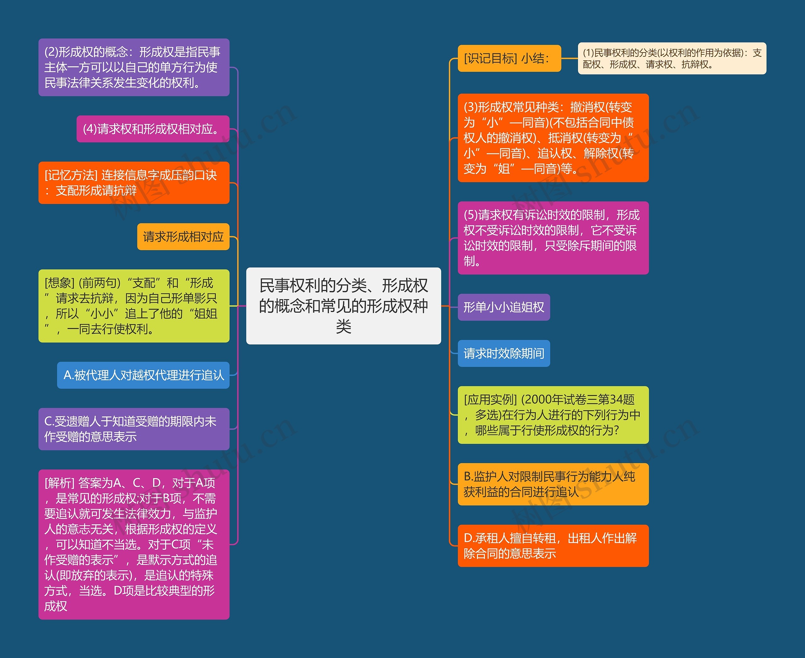 民事权利的分类、形成权的概念和常见的形成权种类思维导图