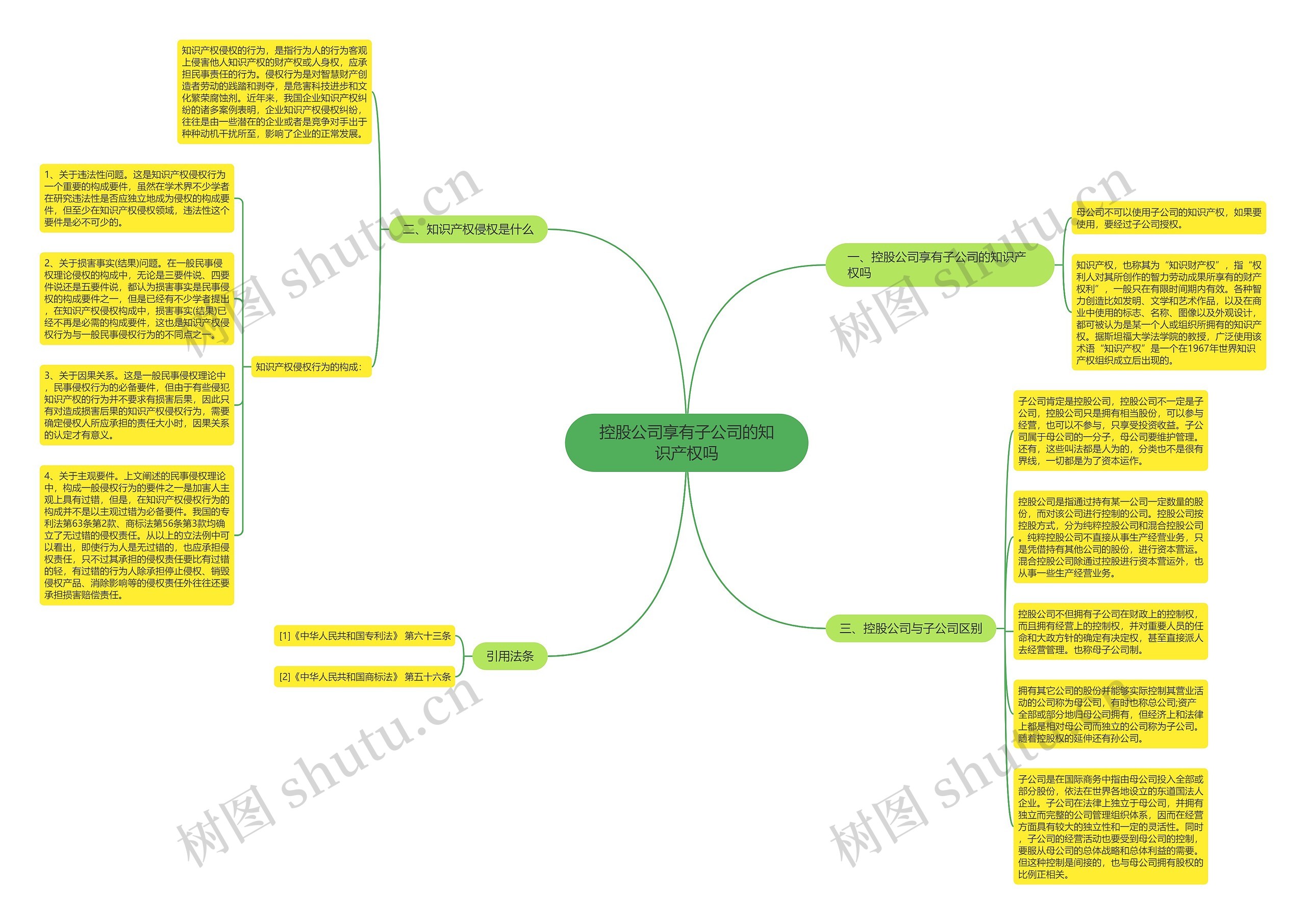 控股公司享有子公司的知识产权吗思维导图