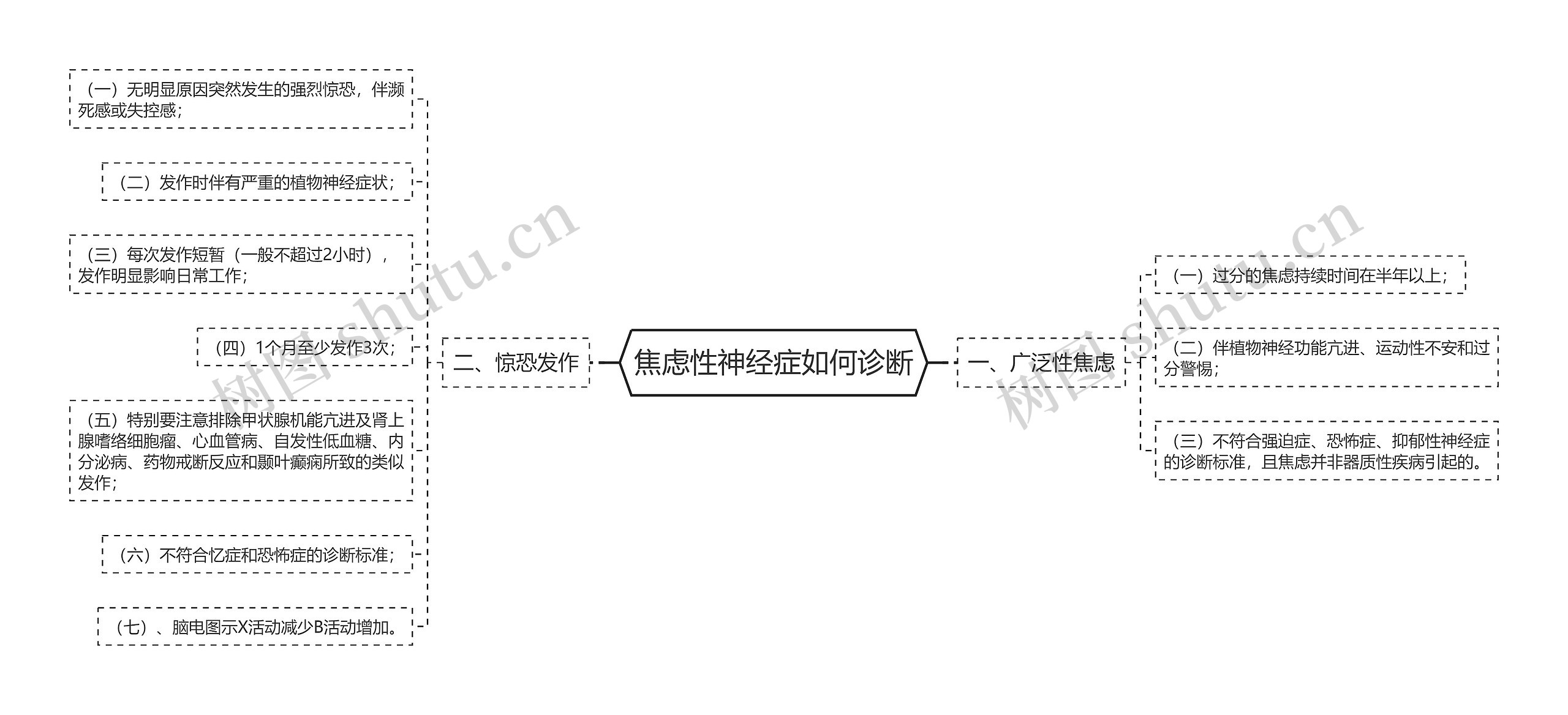 焦虑性神经症如何诊断思维导图