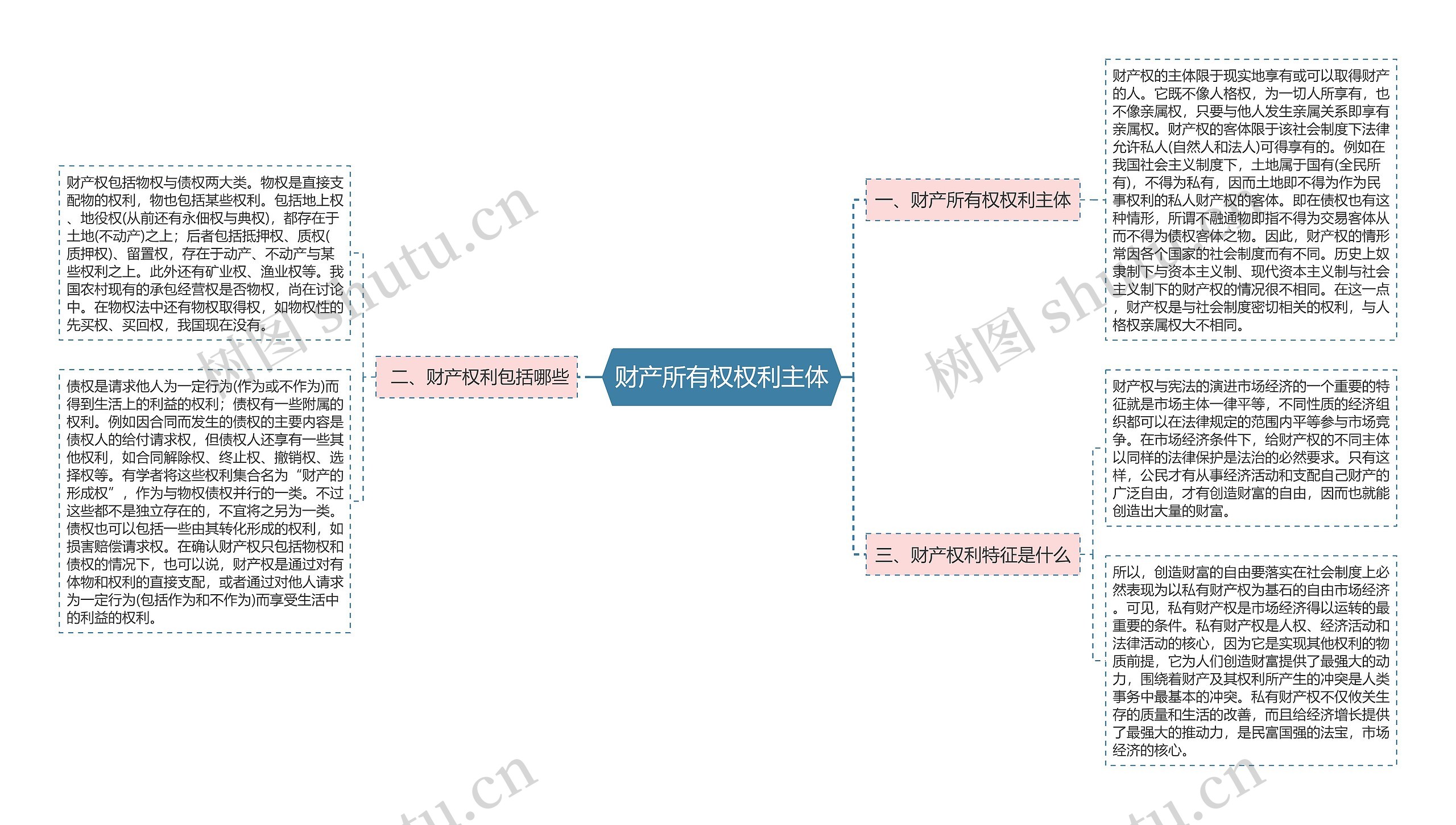 财产所有权权利主体思维导图