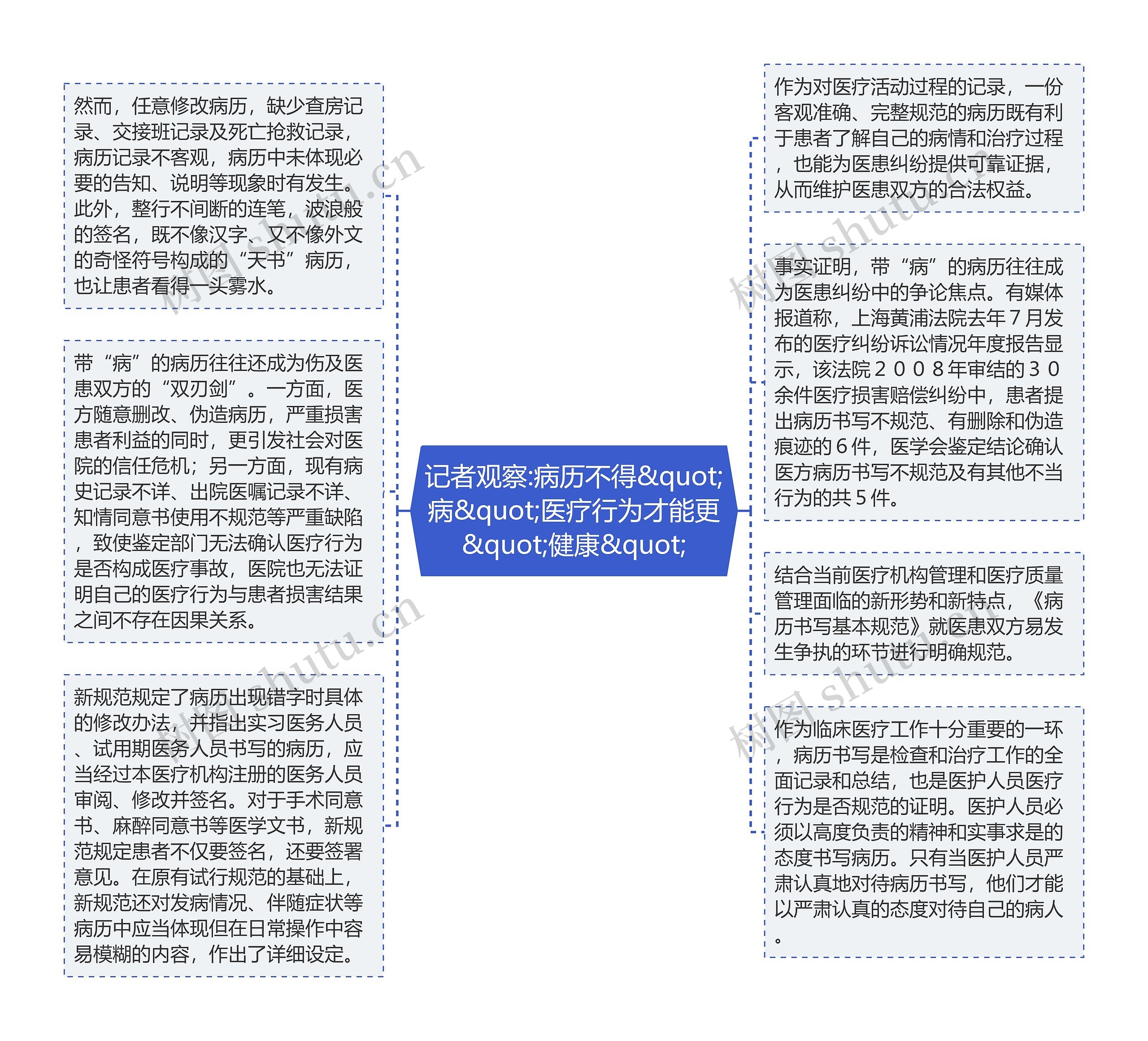 记者观察:病历不得&quot;病&quot;医疗行为才能更&quot;健康&quot;思维导图