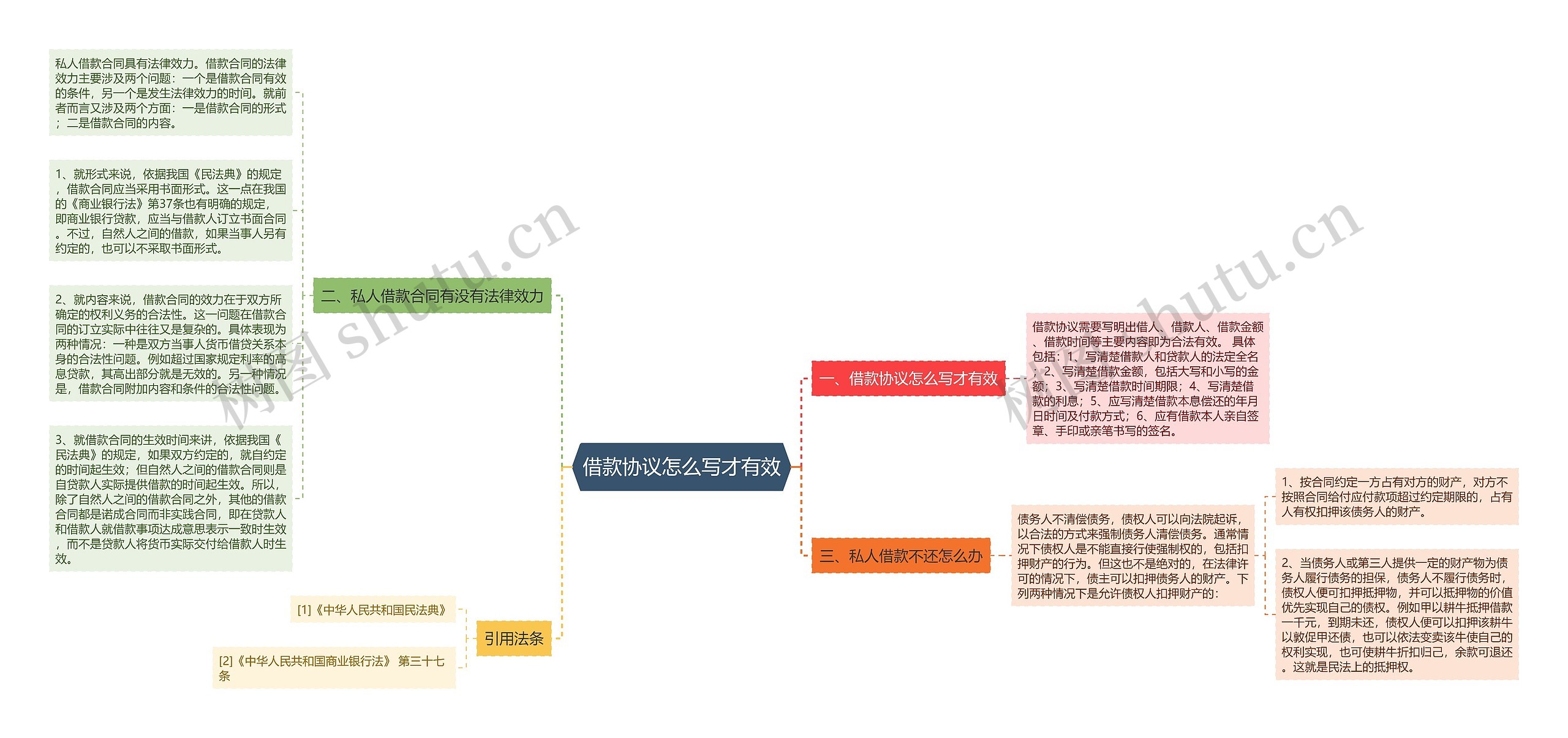 借款协议怎么写才有效思维导图