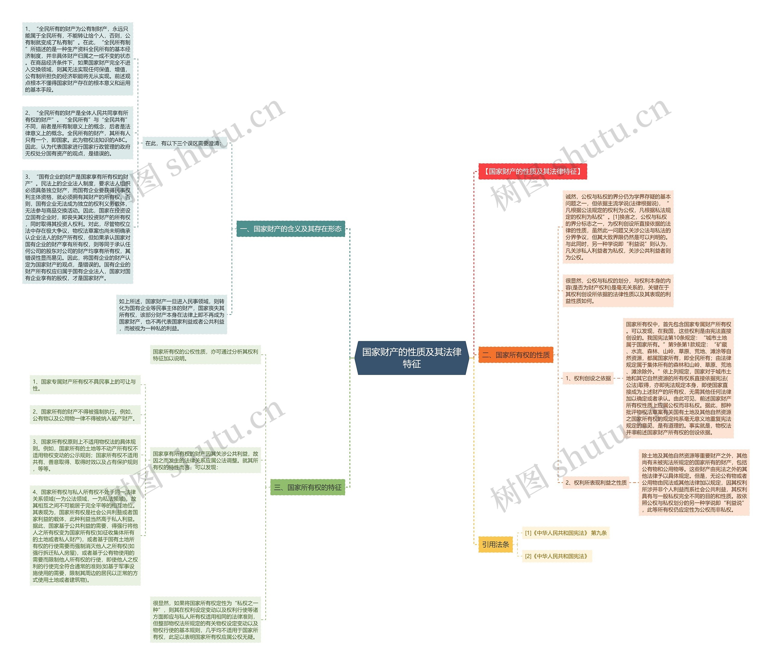 国家财产的性质及其法律特征思维导图