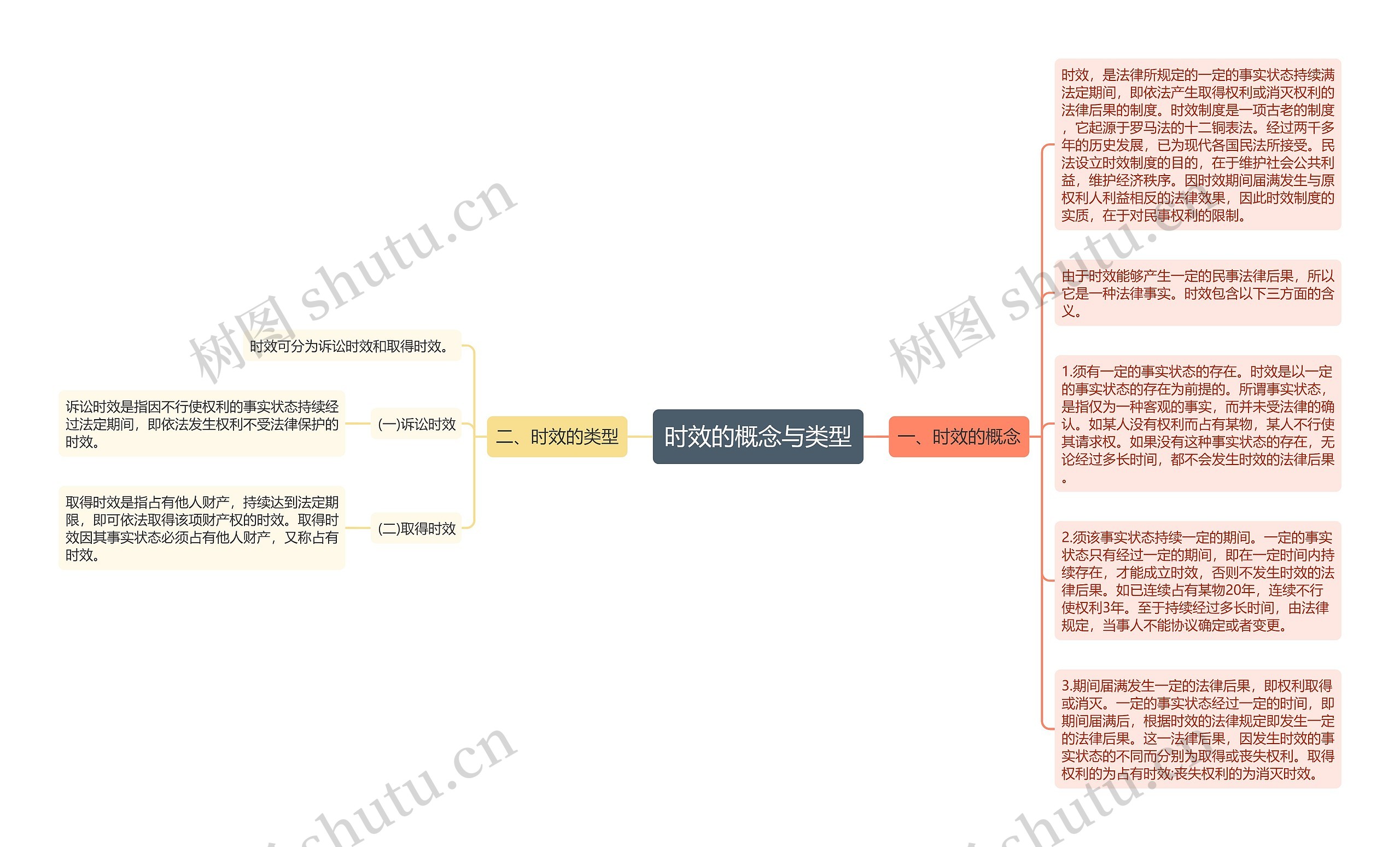 时效的概念与类型思维导图