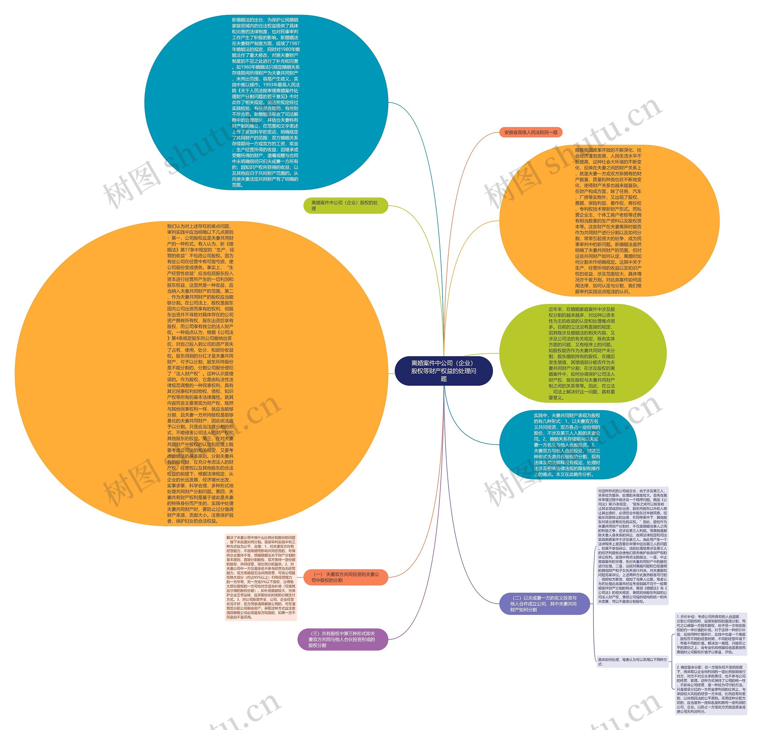 离婚案件中公司（企业）股权等财产权益的处理问题思维导图