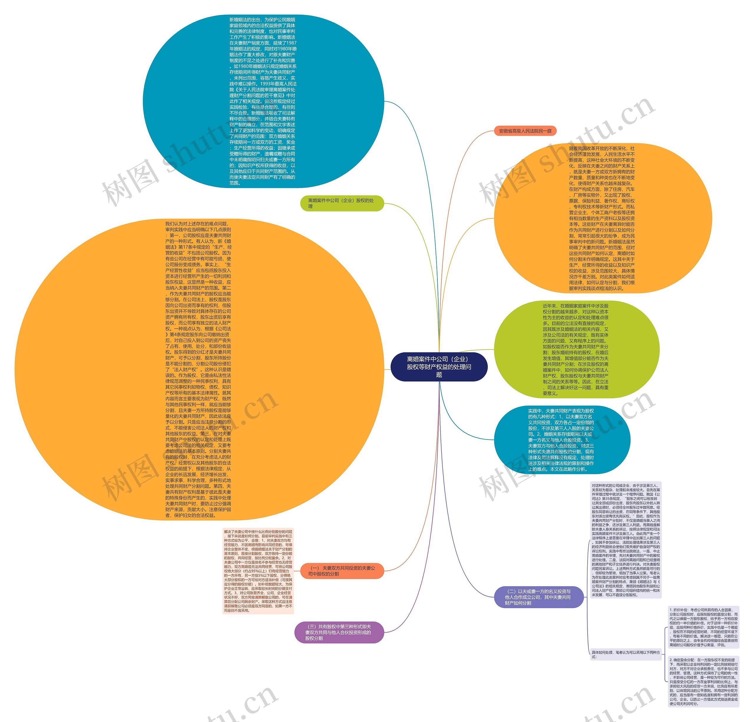 离婚案件中公司(企业)股权等财产权益的处理问题思维导图高清图 离婚案件中公司(企业)股权等财产权益的处理问题思维导图
