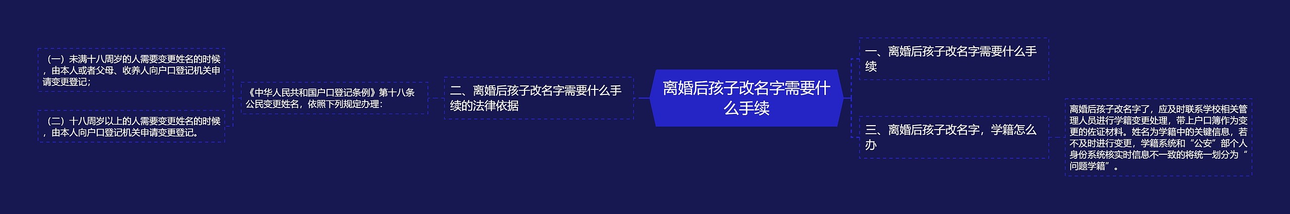 离婚后孩子改名字需要什么手续思维导图