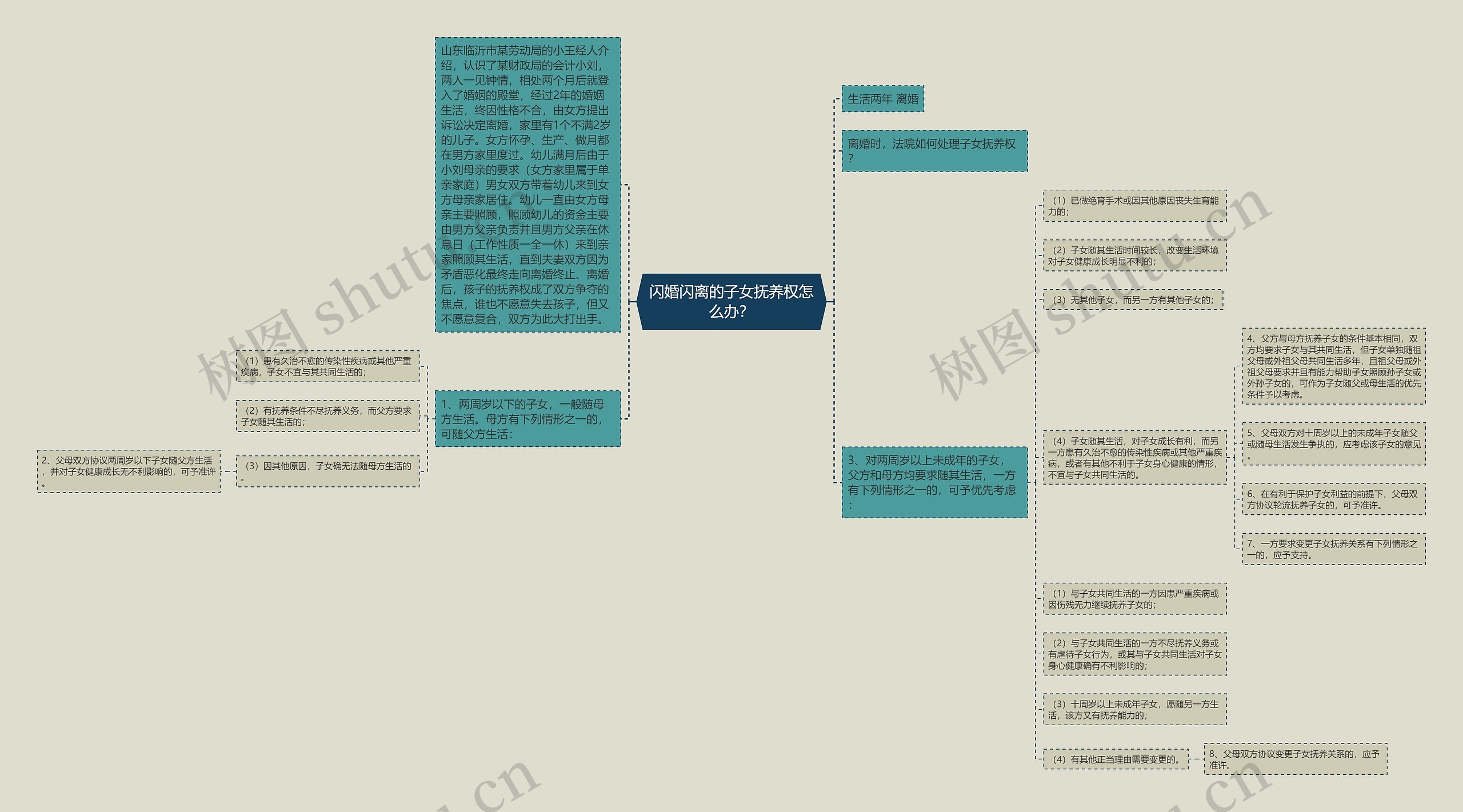 闪婚闪离的子女抚养权怎么办？思维导图