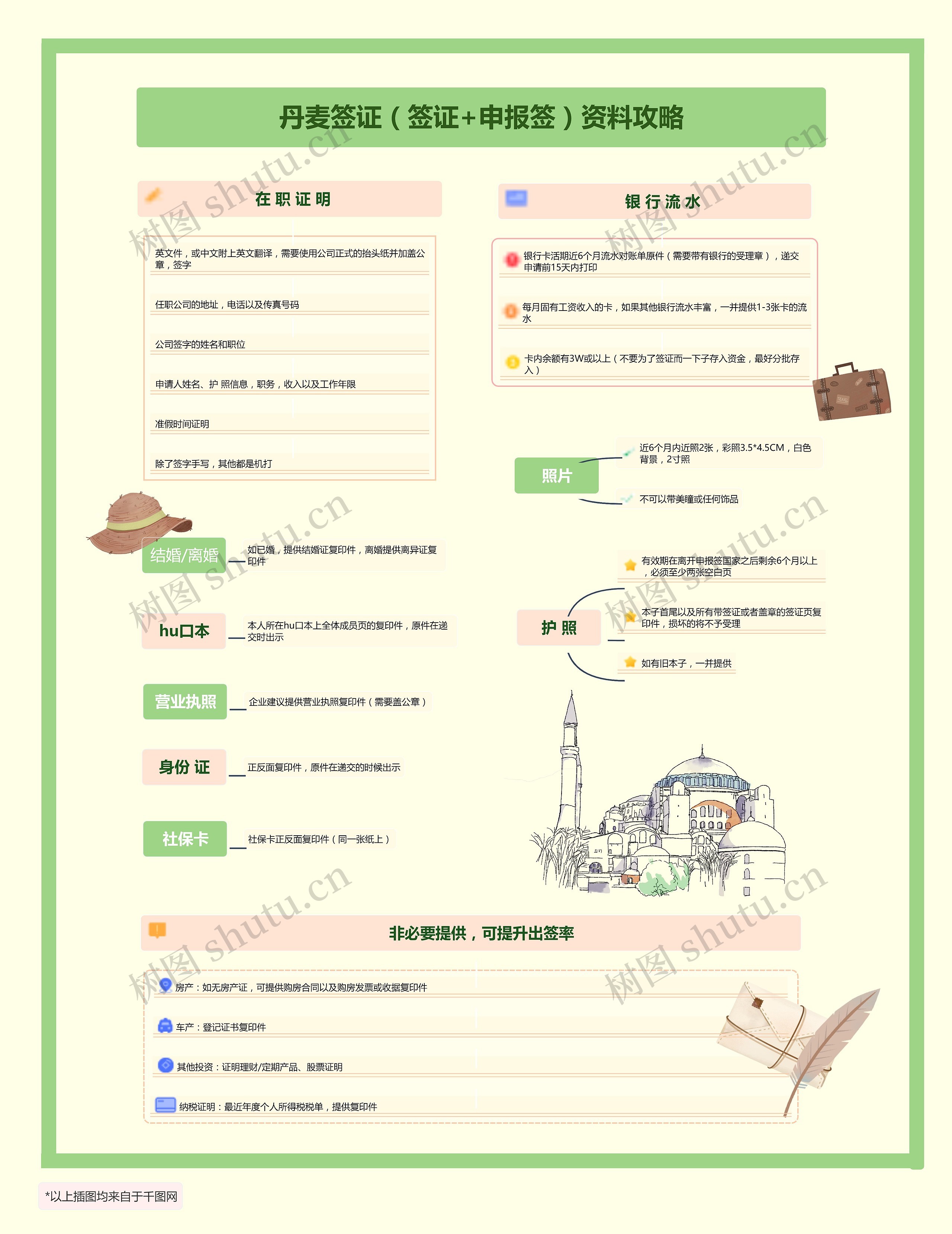 丹麦签证（签证+申报签）资料攻略思维导图