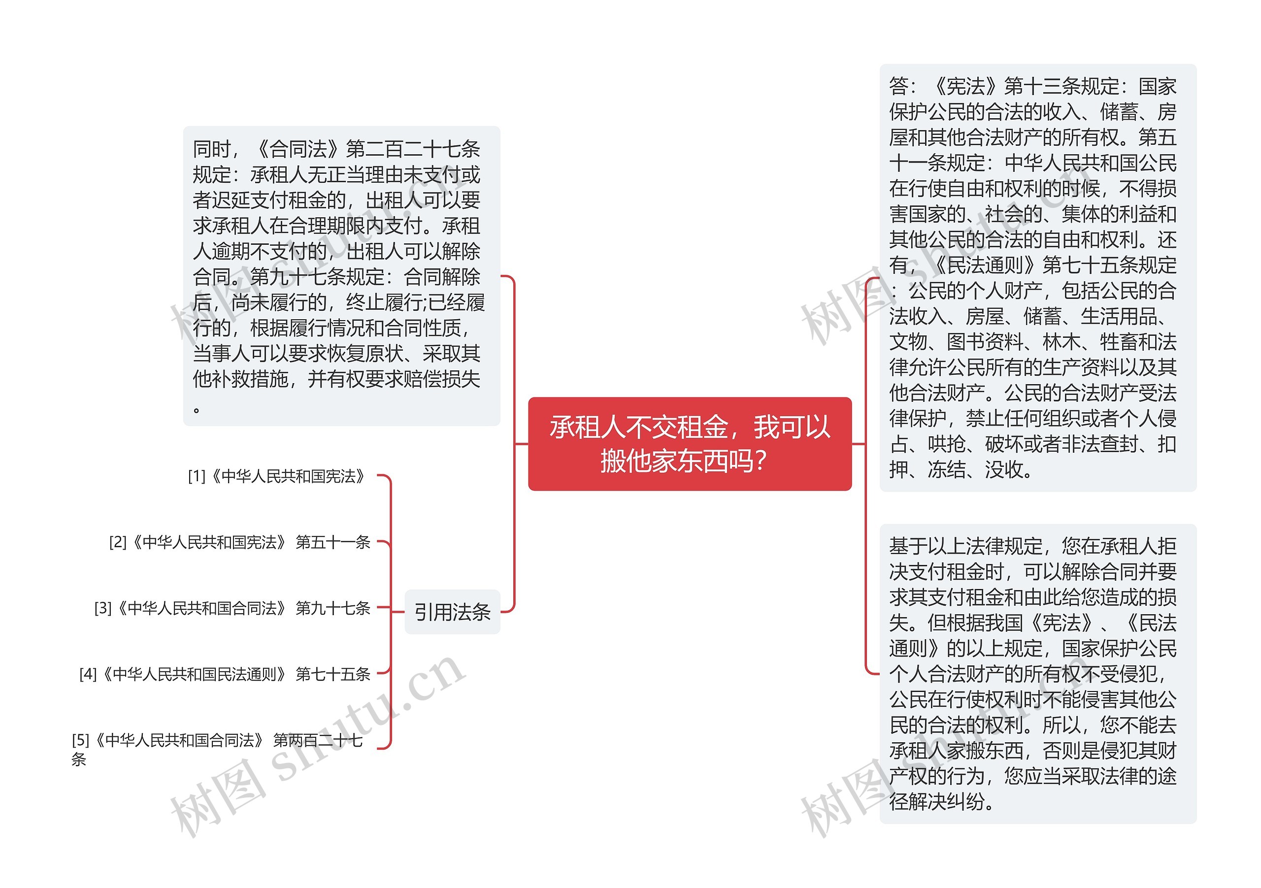 承租人不交租金，我可以搬他家东西吗？思维导图