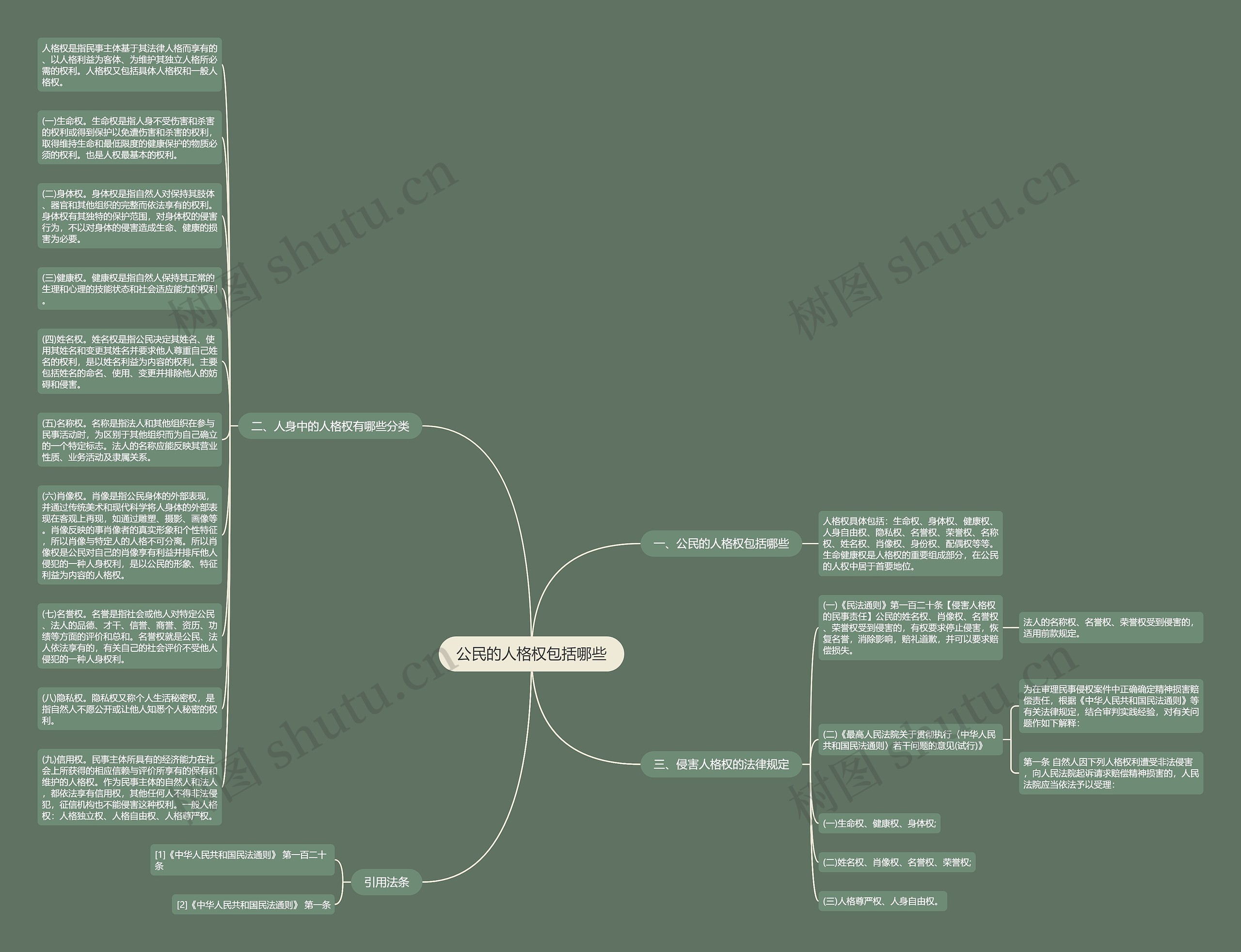 公民的人格权包括哪些思维导图