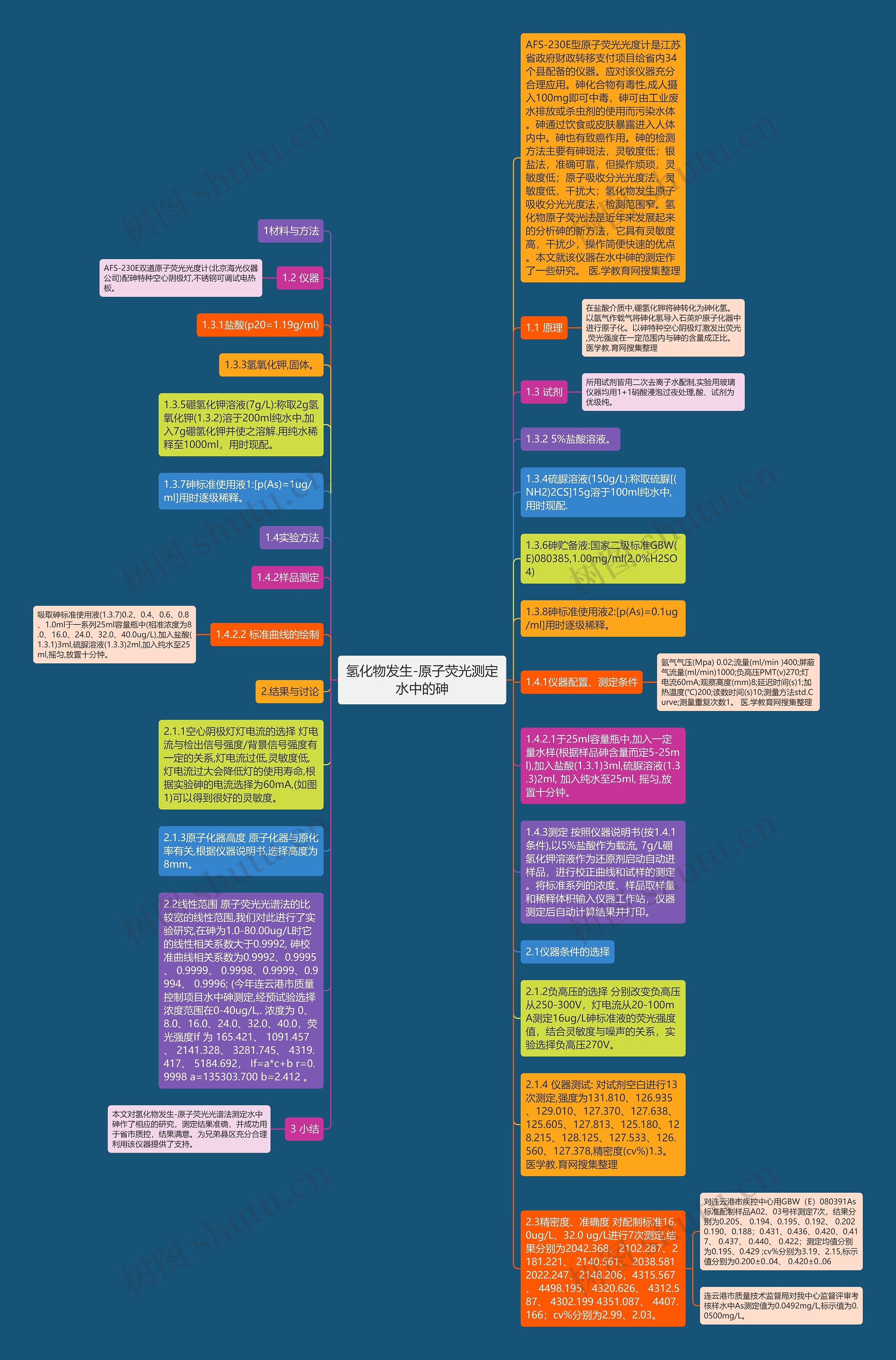 氢化物发生-原子荧光测定水中的砷思维导图