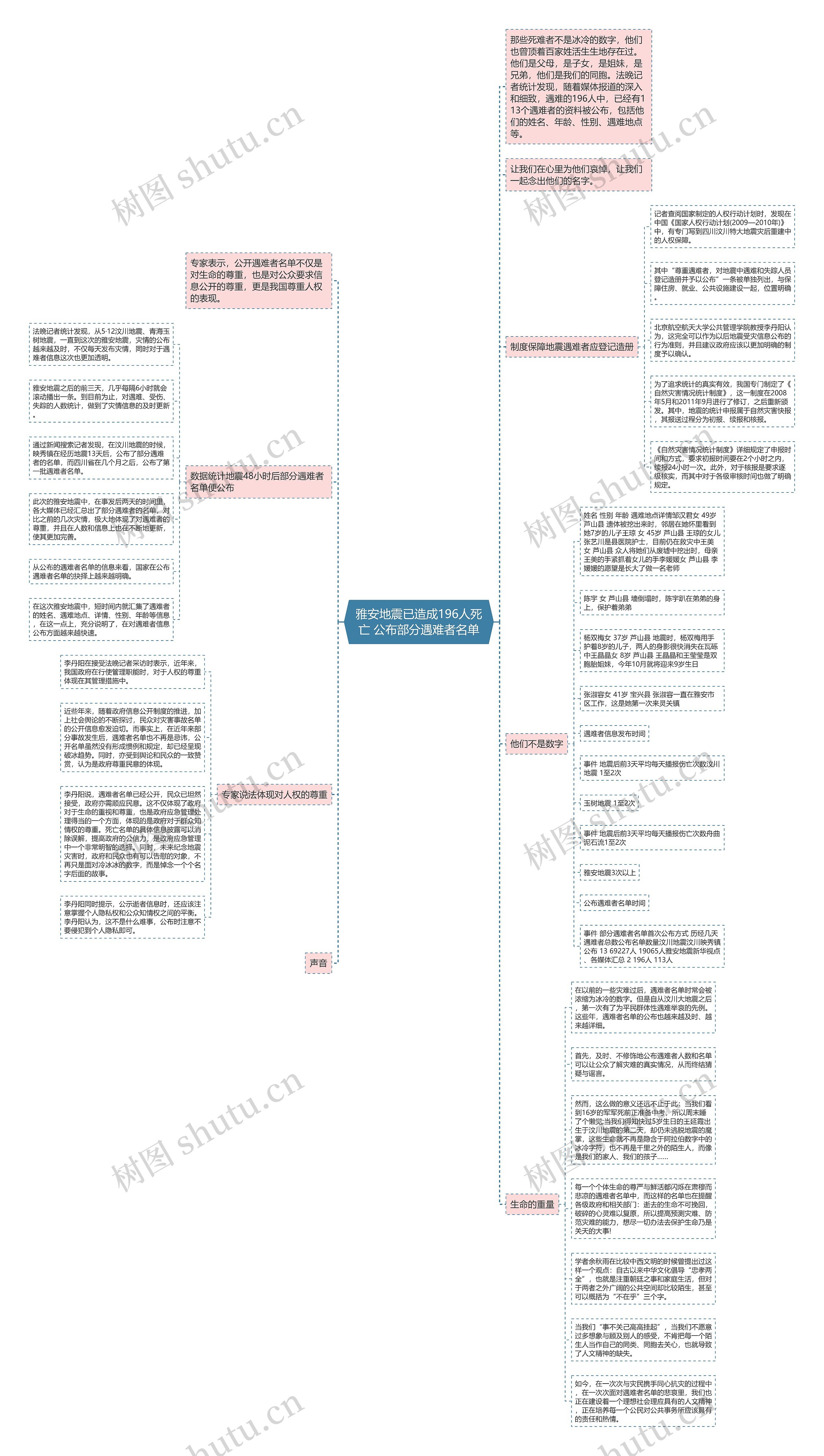 雅安地震已造成196人死亡 公布部分遇难者名单思维导图