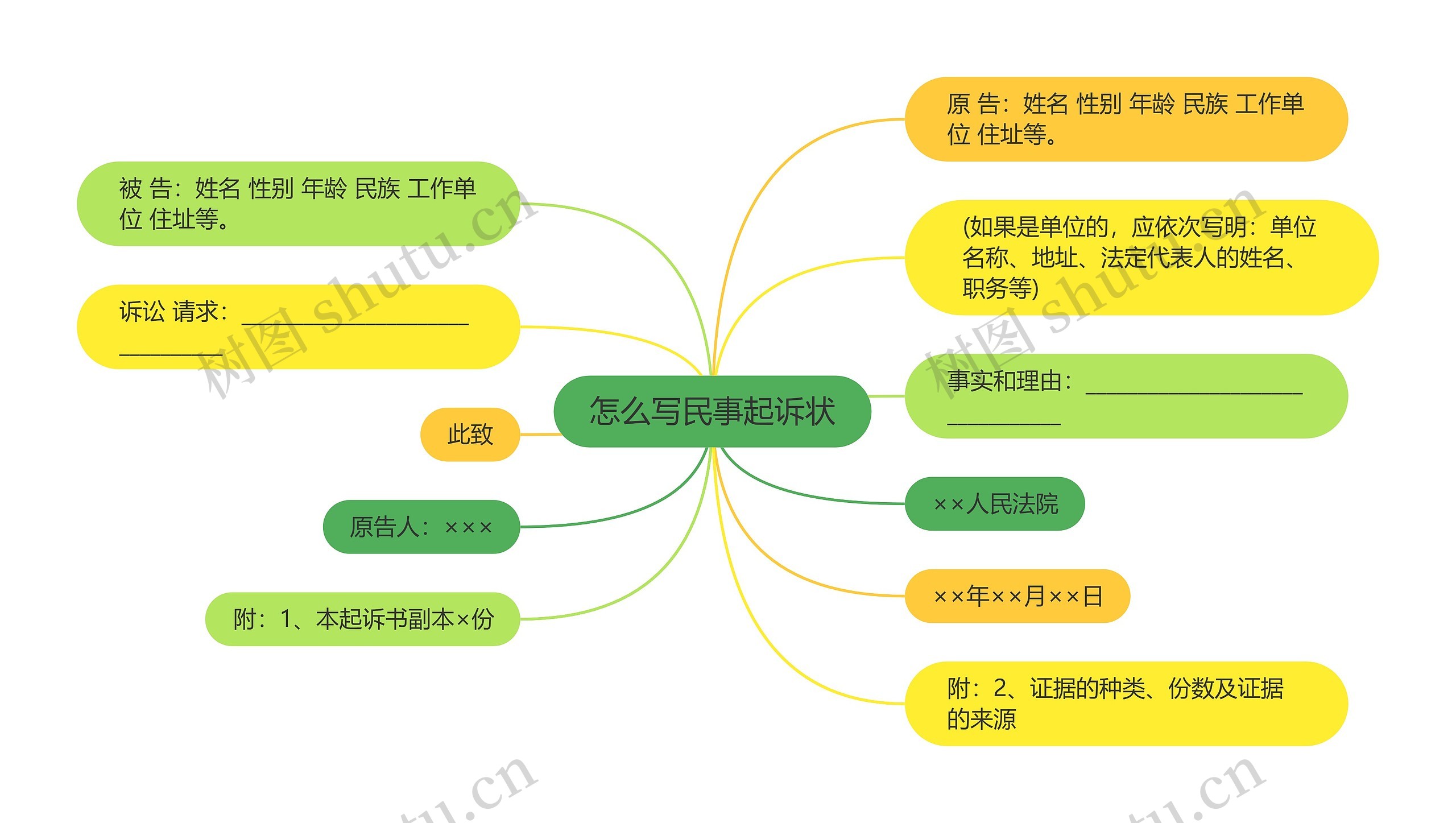 怎么写民事起诉状