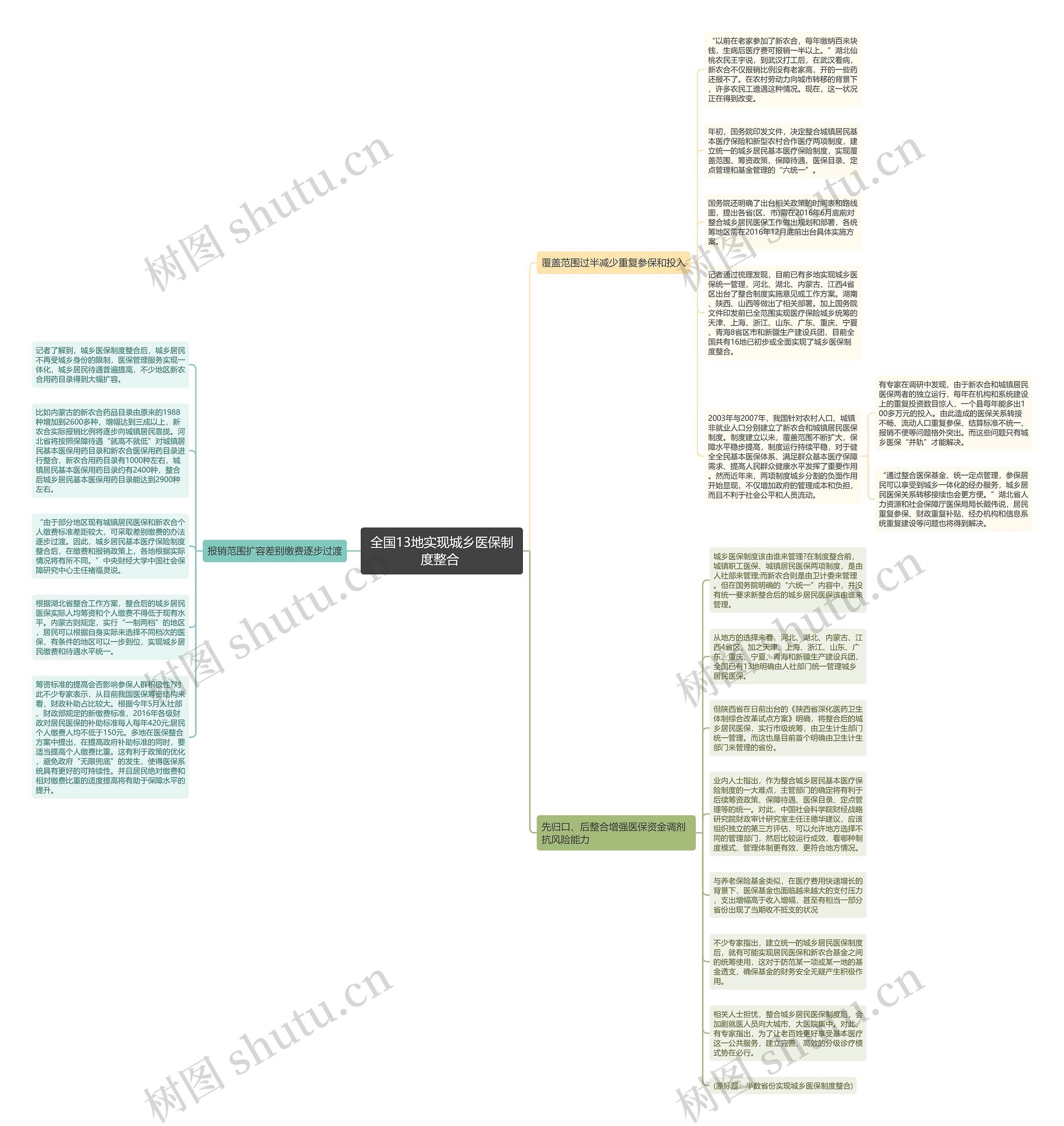 全国13地实现城乡医保制度整合 思维导图