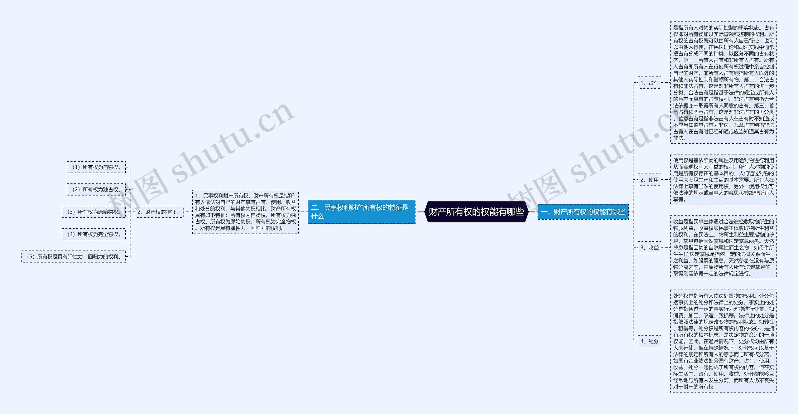 财产所有权的权能有哪些思维导图