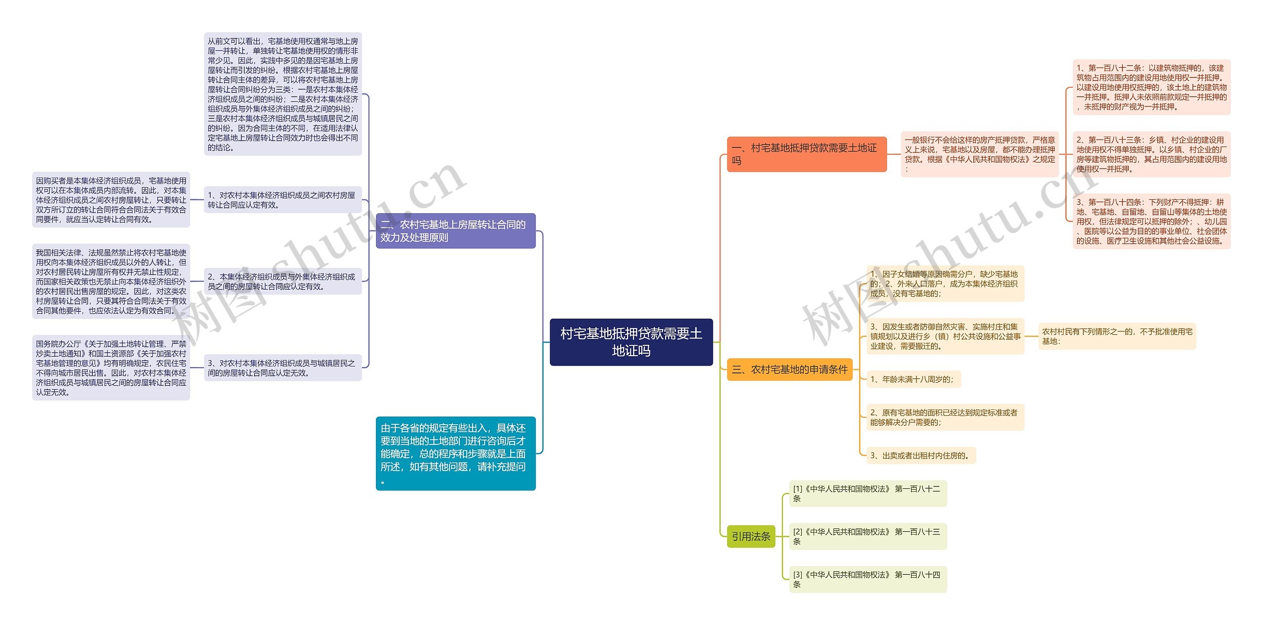 村宅基地抵押贷款需要土地证吗思维导图