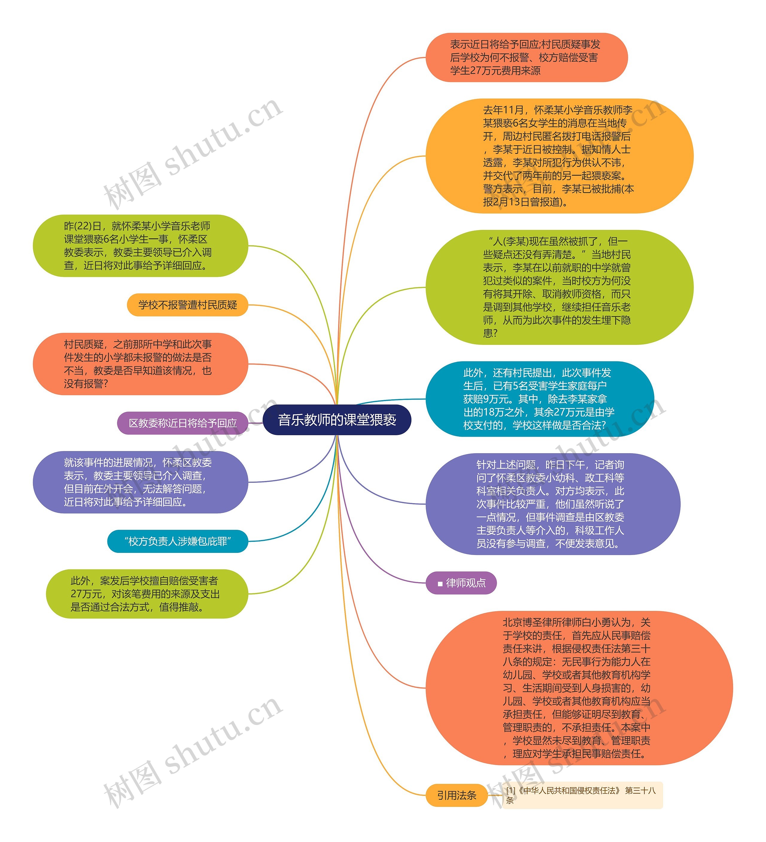 音乐教师的课堂猥亵思维导图