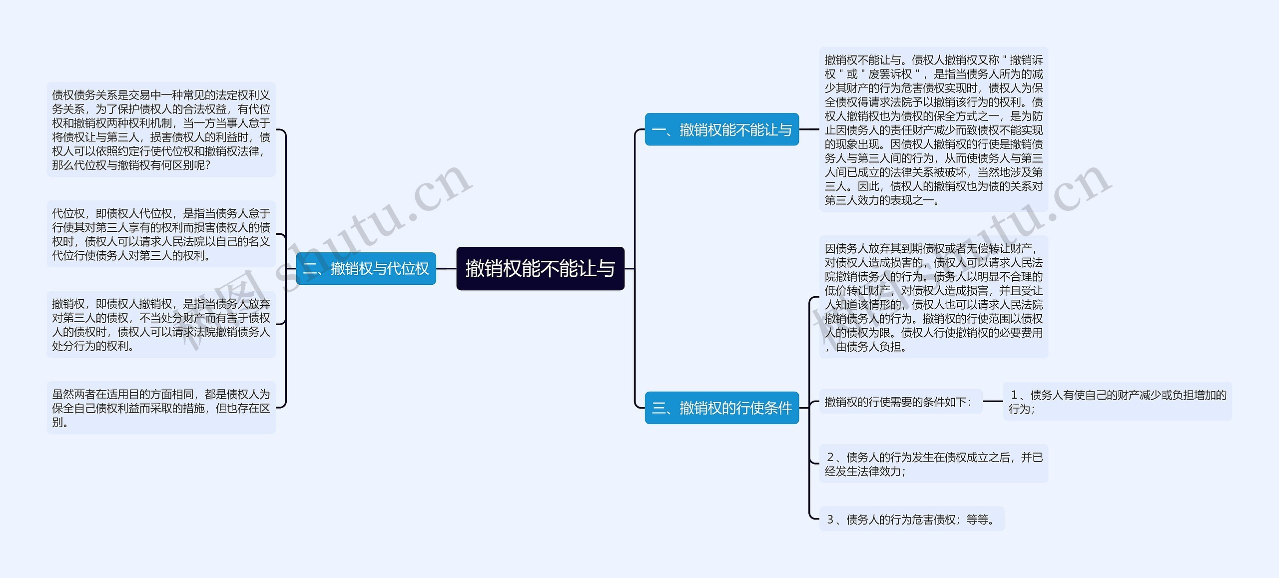 撤销权能不能让与思维导图