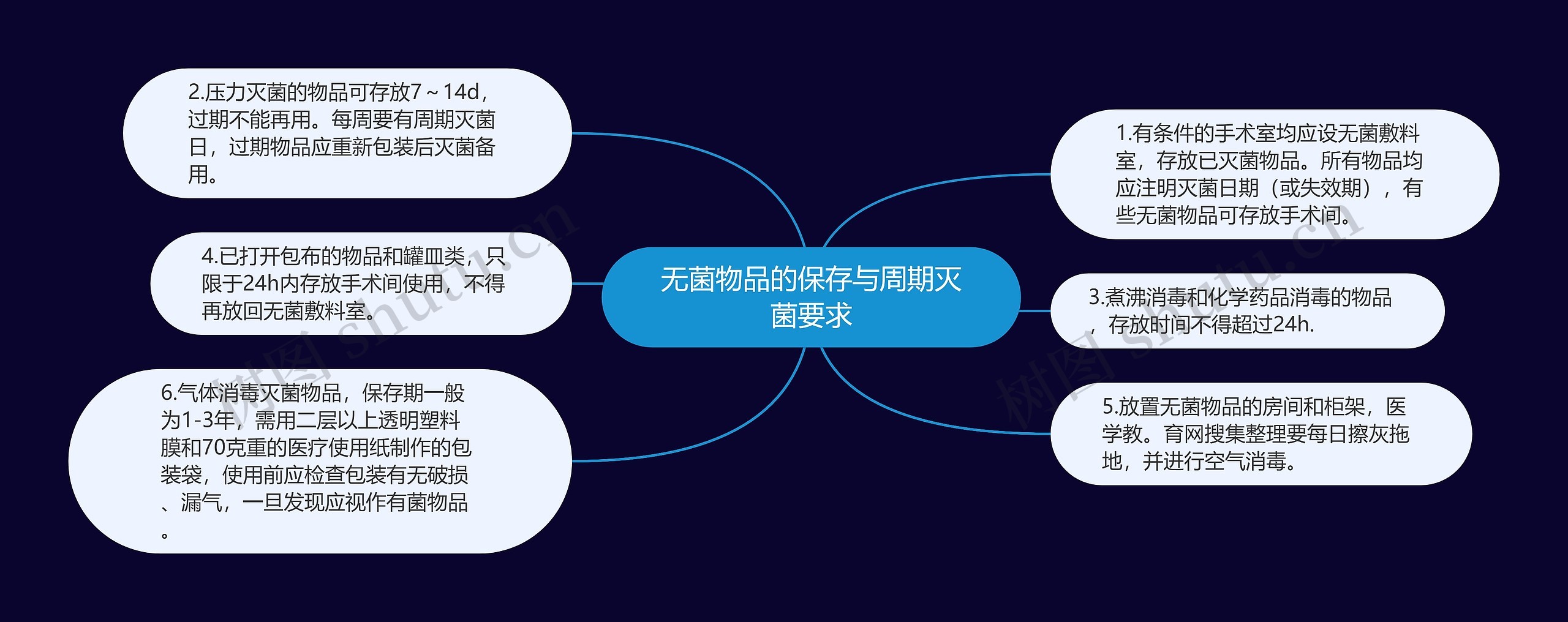 无菌物品的保存与周期灭菌要求思维导图